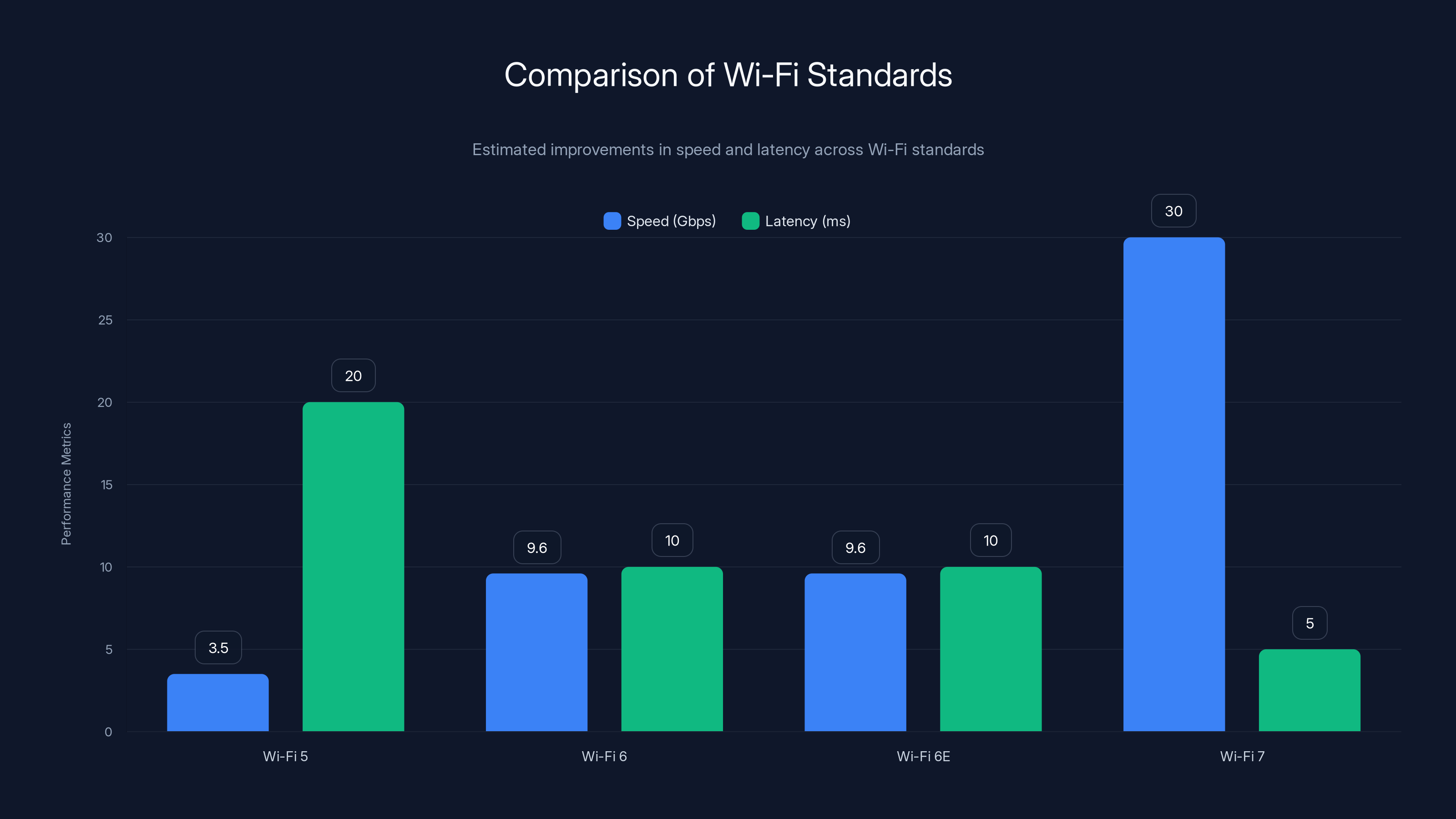 Comparison of Wi-Fi Standards