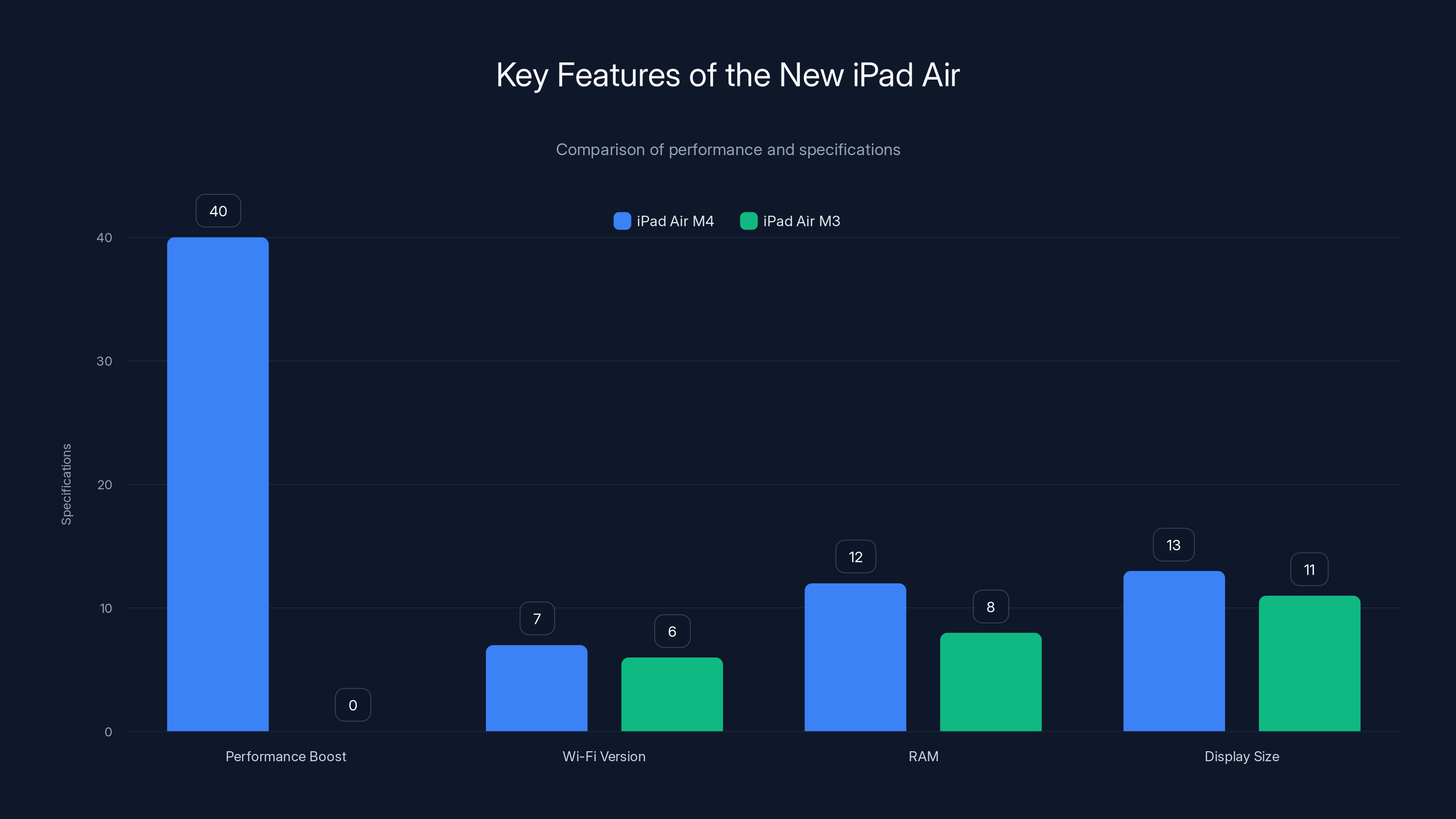 Key Features of the New iPad Air