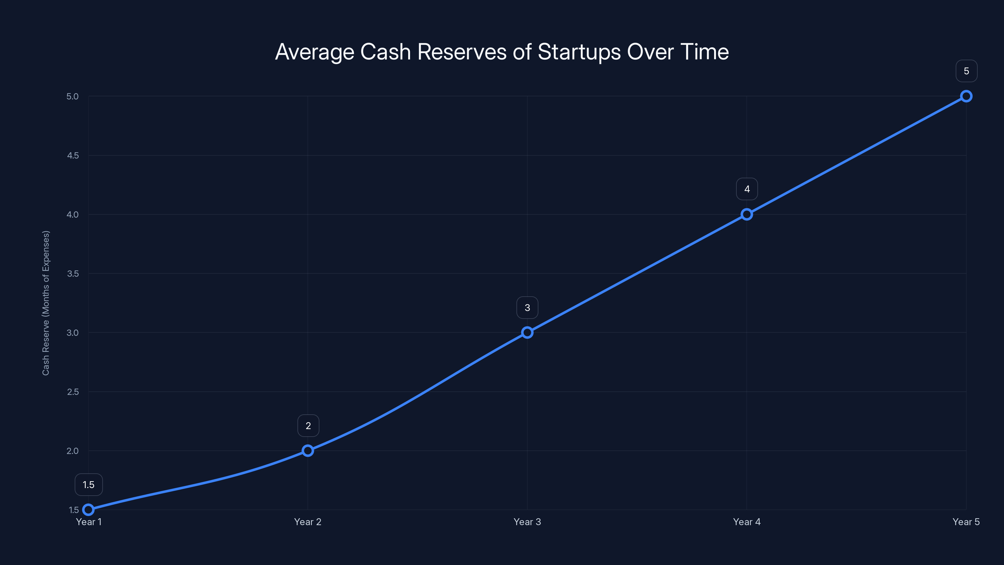 Average Cash Reserves of Startups Over Time