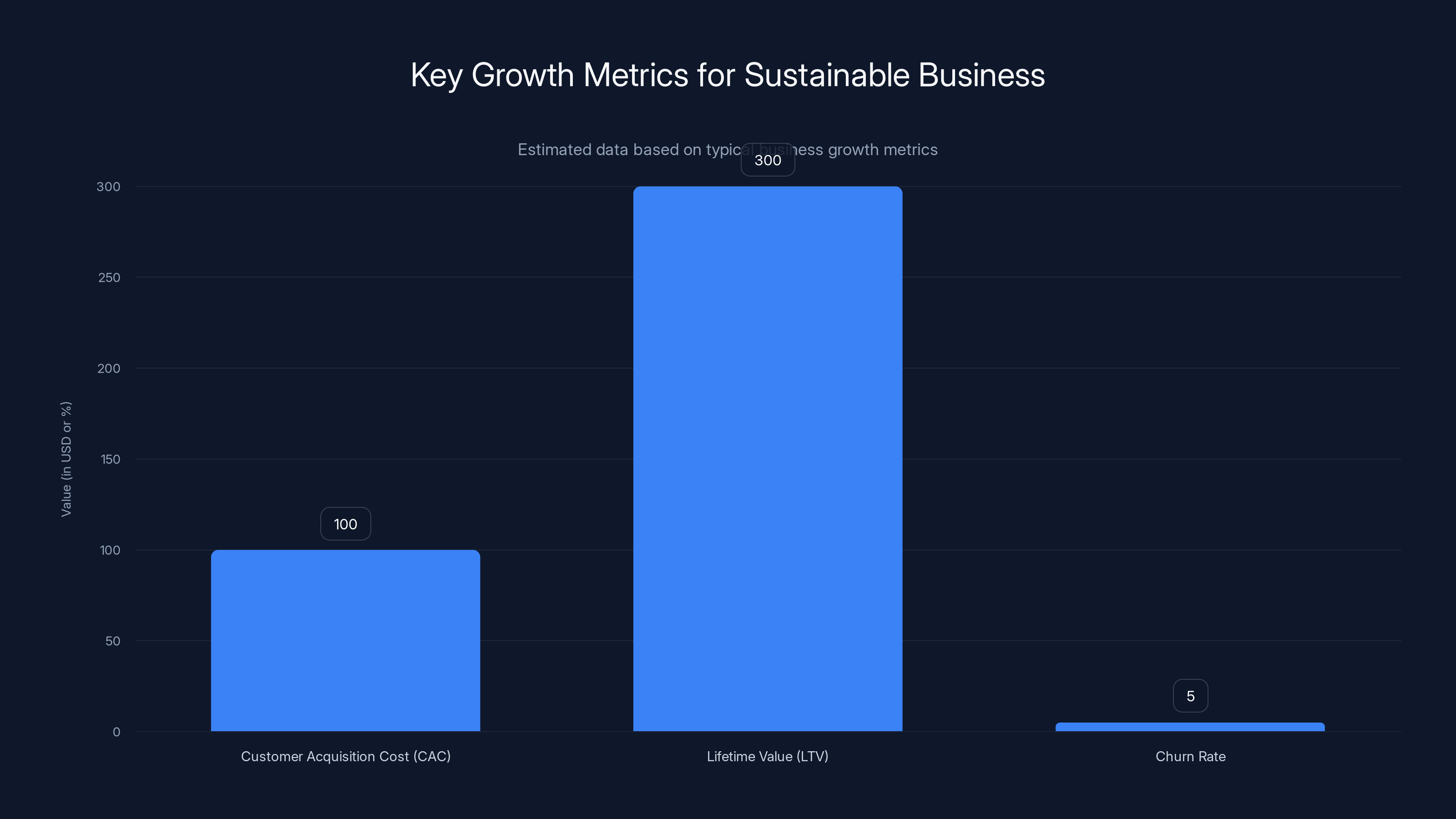 Key Growth Metrics for Sustainable Business