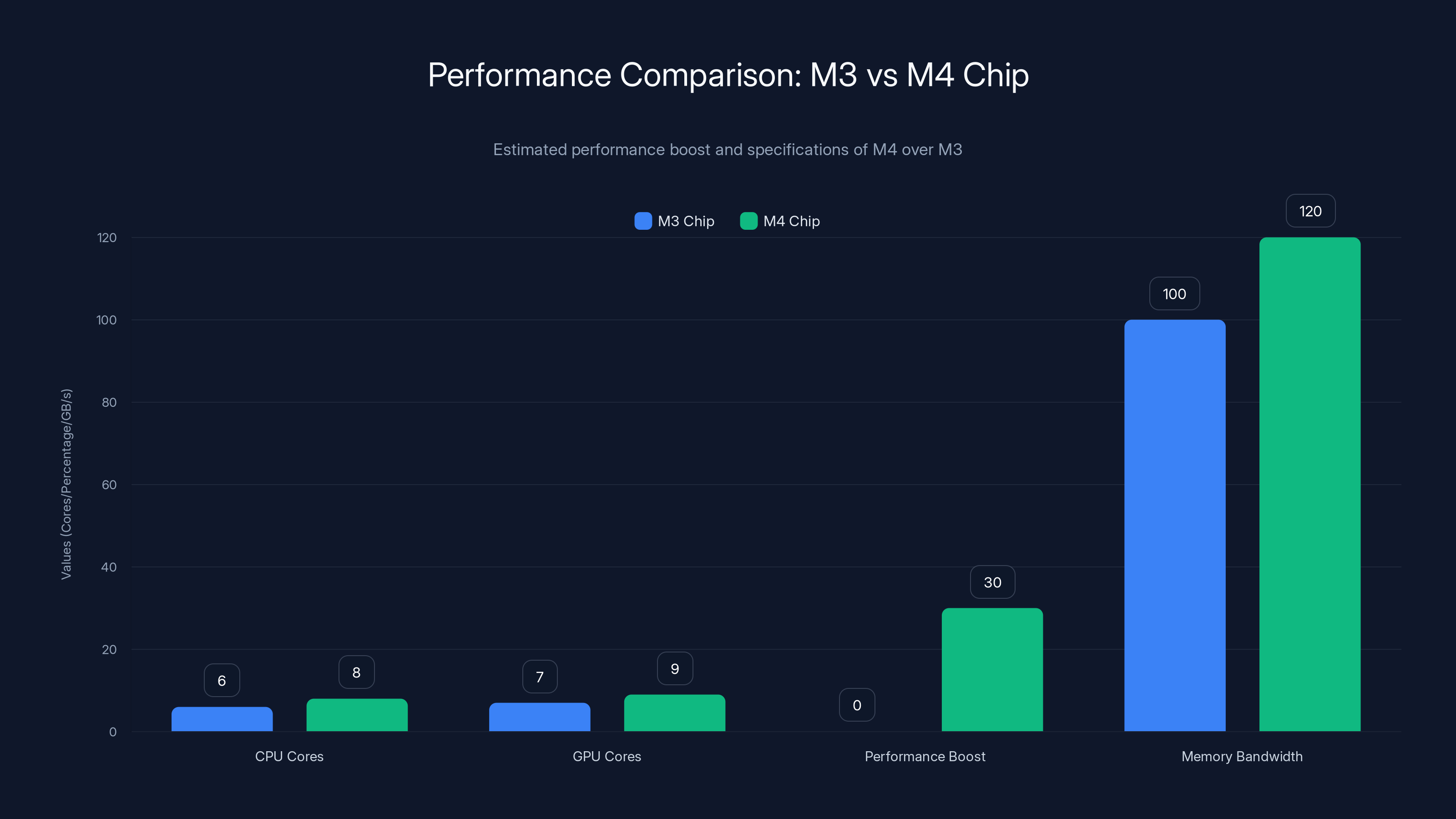 Performance Comparison: M3 vs M4 Chip