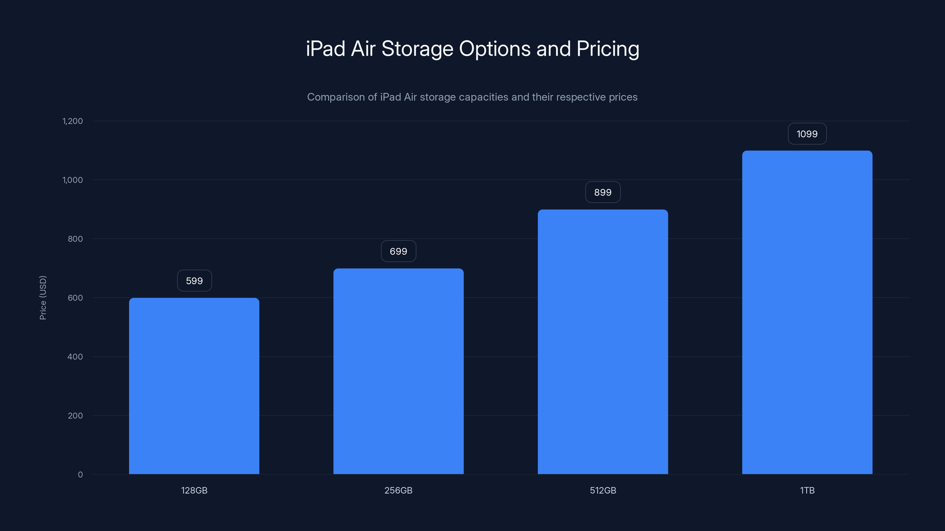 iPad Air Storage Options and Pricing