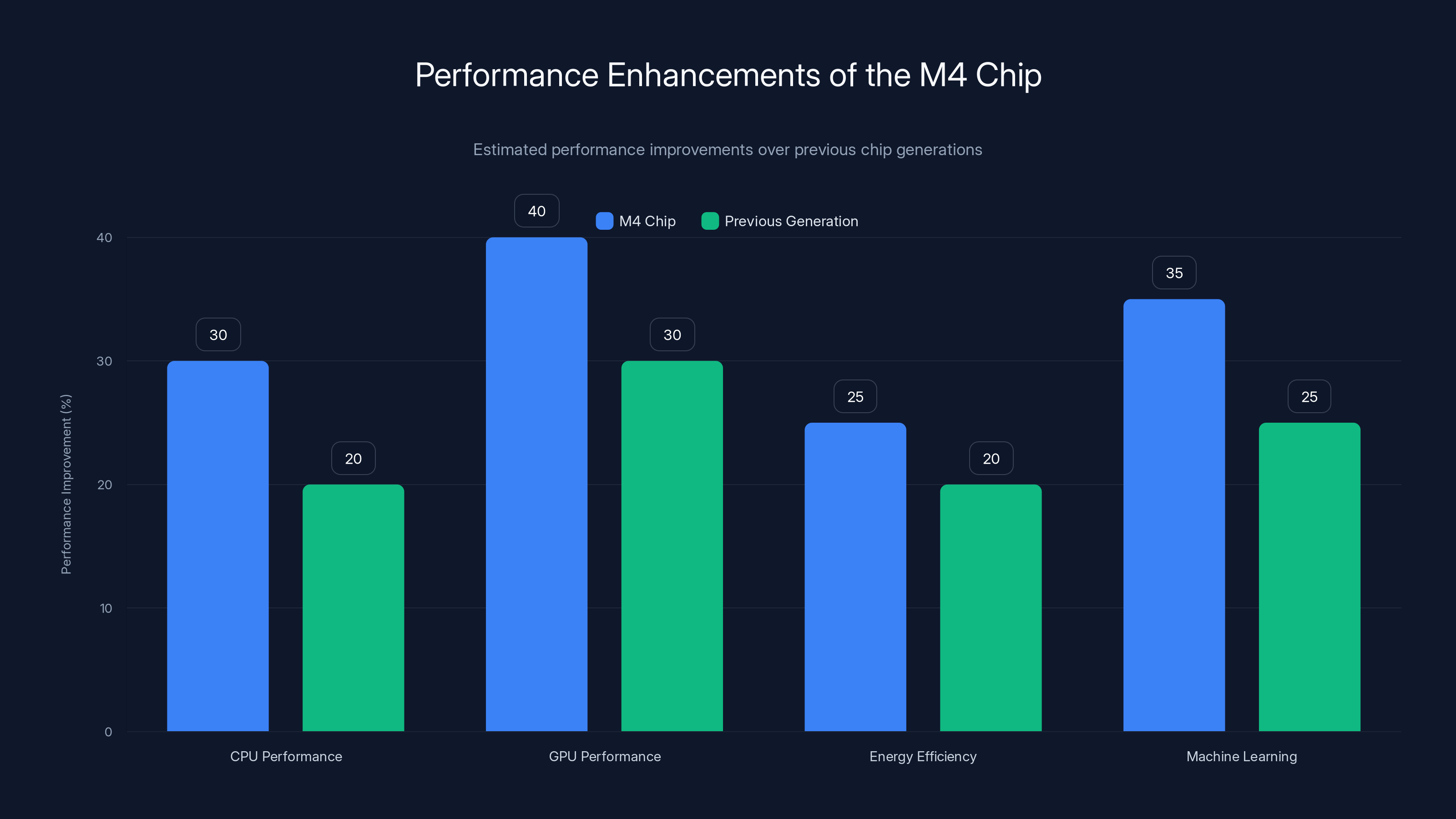 Performance Enhancements of the M4 Chip