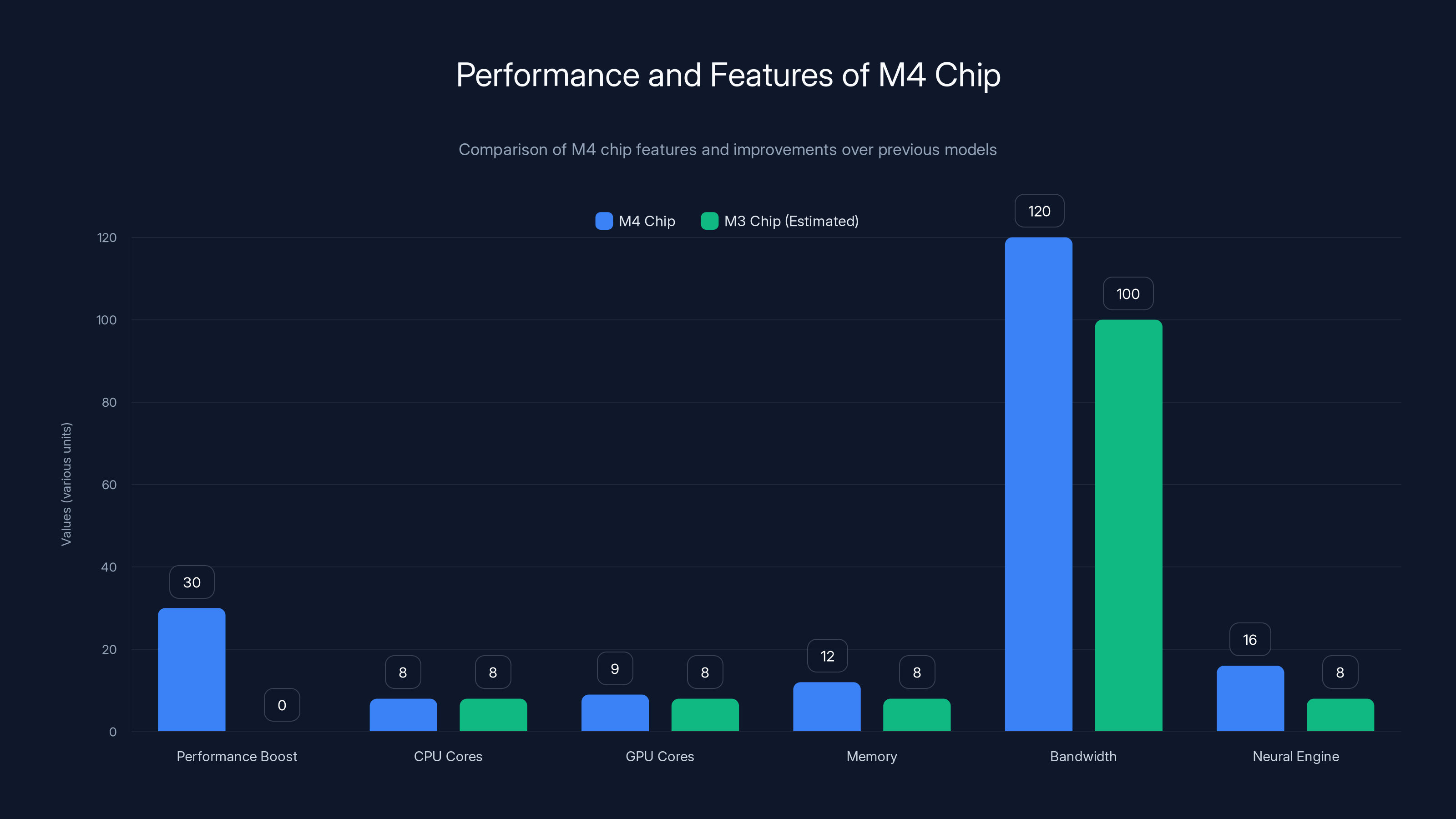 Performance and Features of M4 Chip