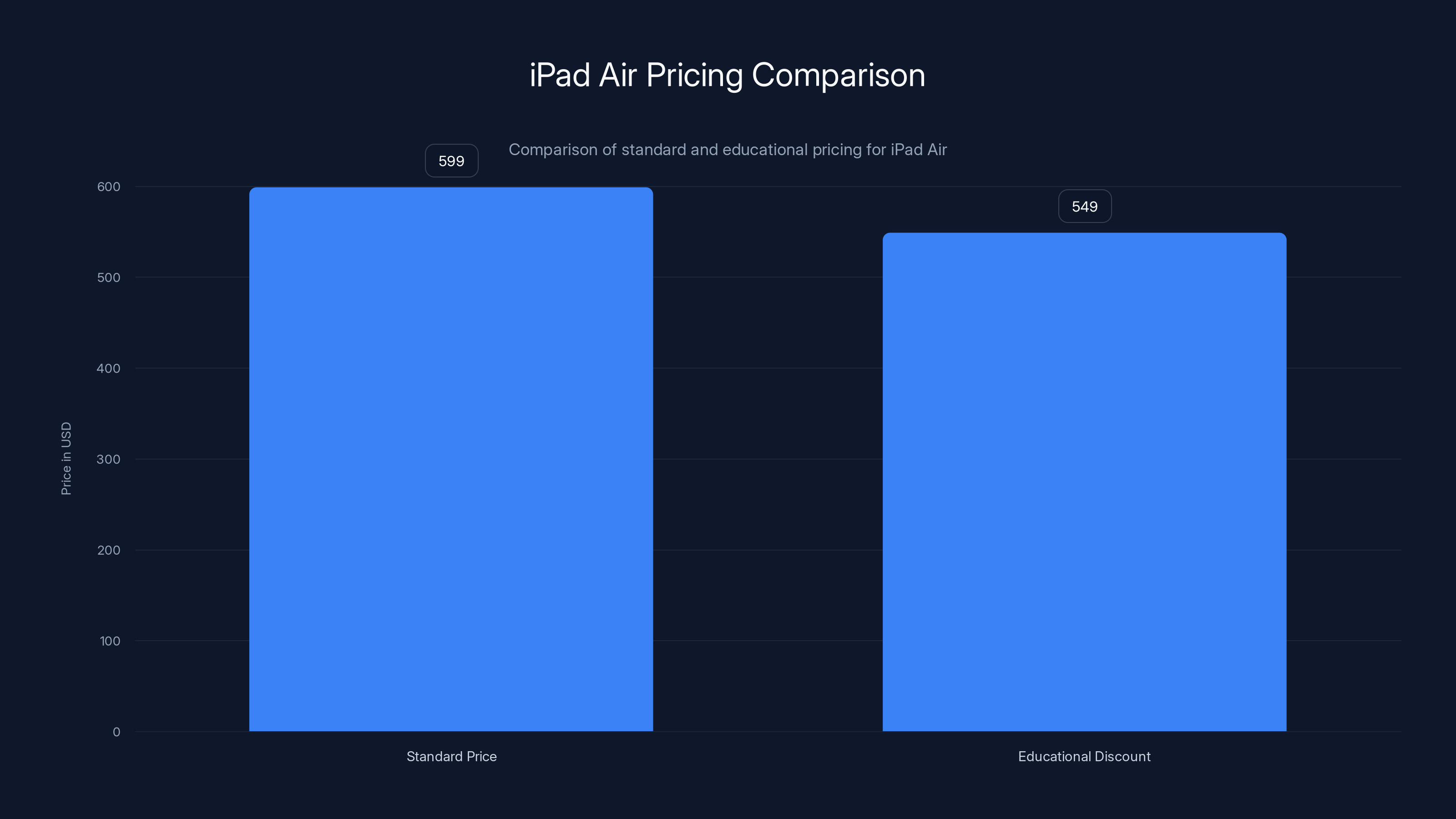 iPad Air Pricing Comparison