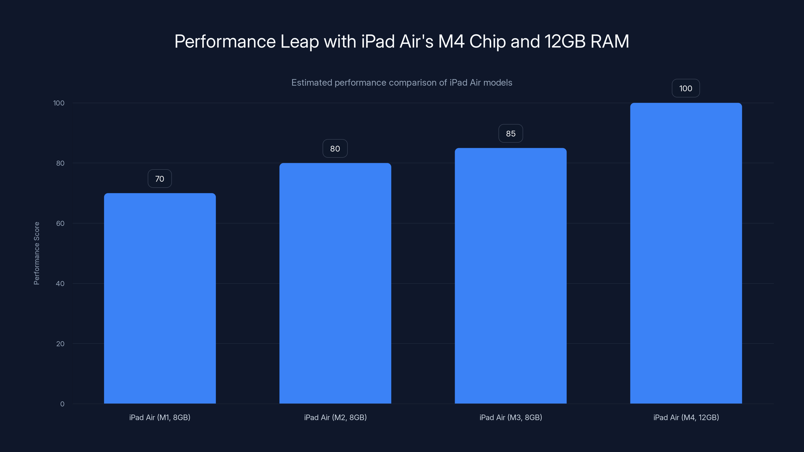 Performance Leap with iPad Air's M4 Chip and 12GB RAM