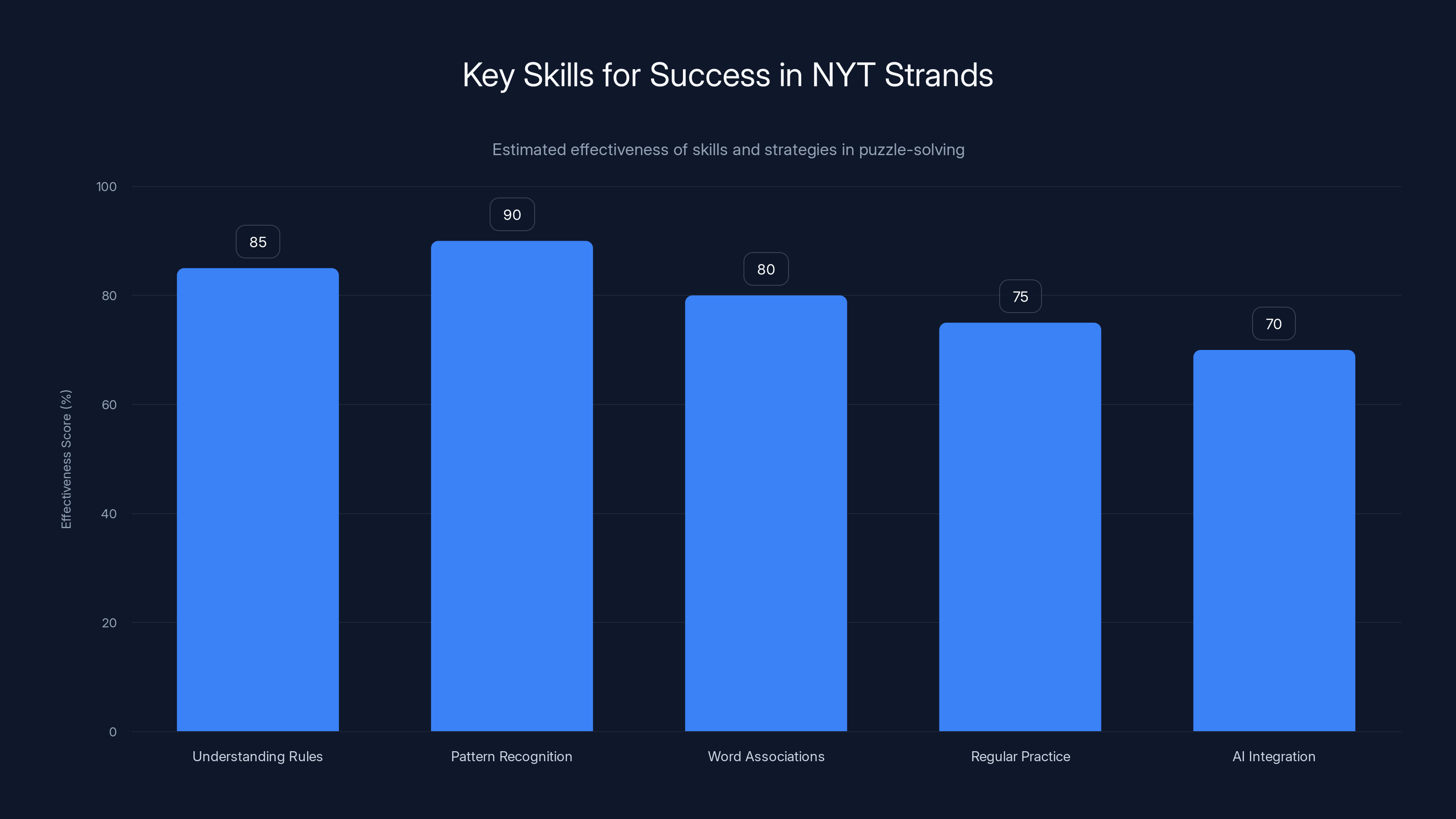 Key Skills for Success in NYT Strands