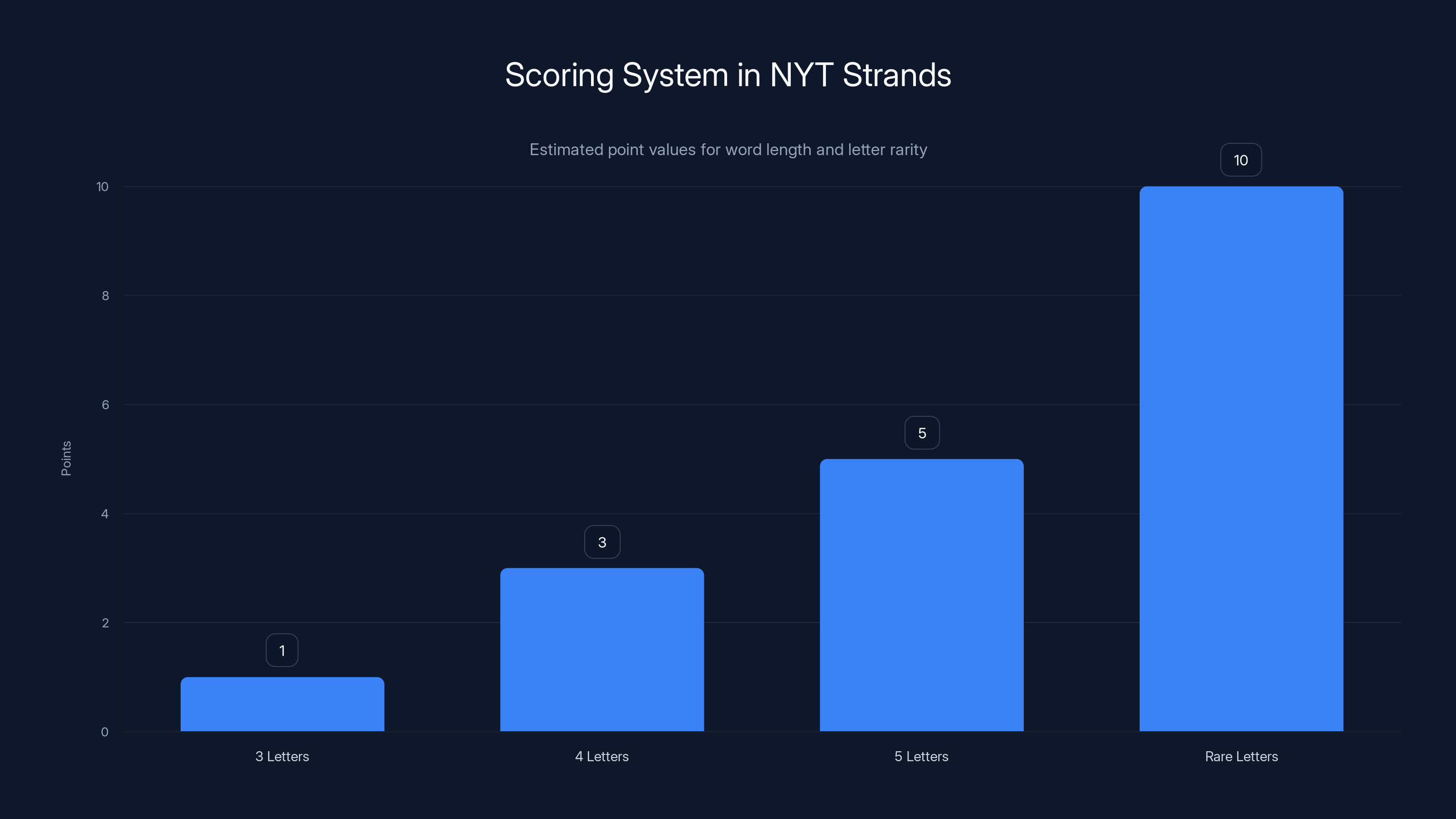 Scoring System in NYT Strands