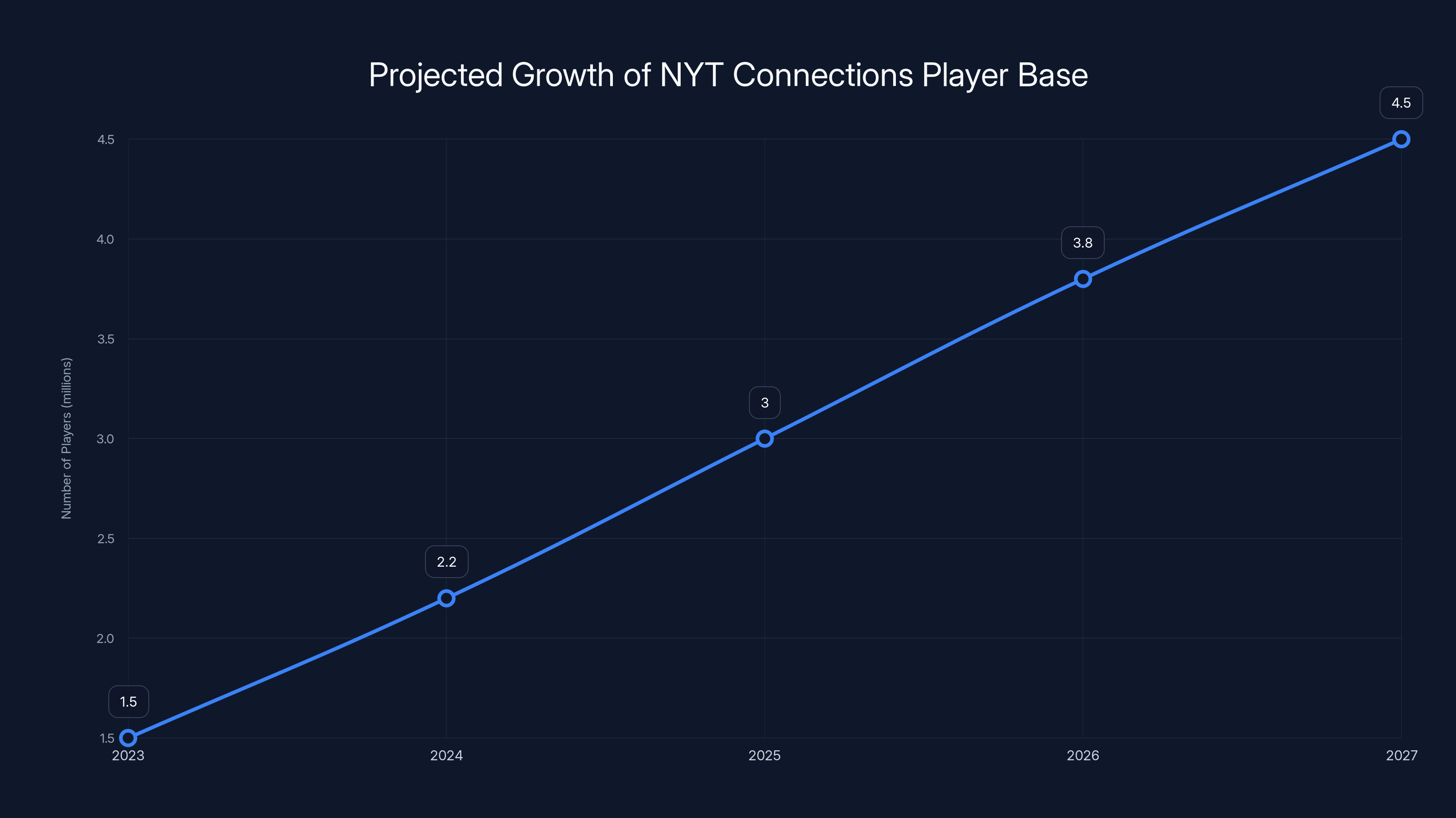 Projected Growth of NYT Connections Player Base