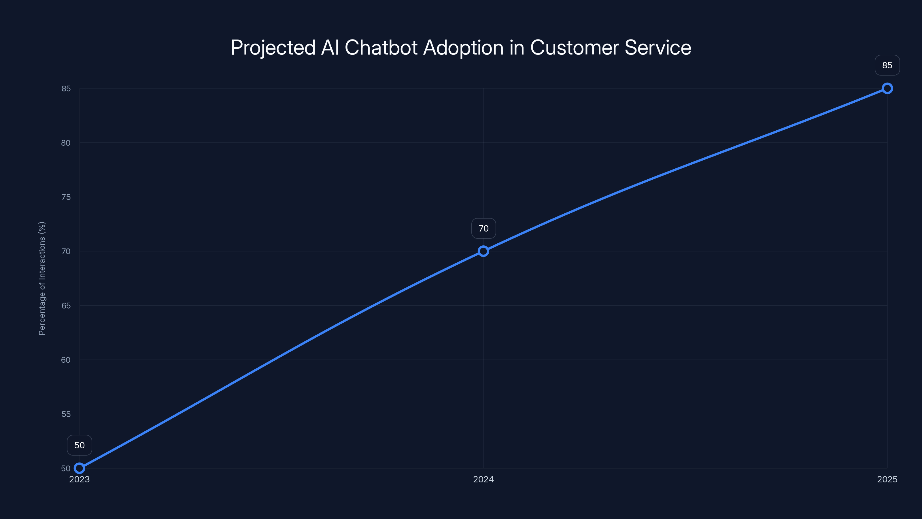 Projected AI Chatbot Adoption in Customer Service