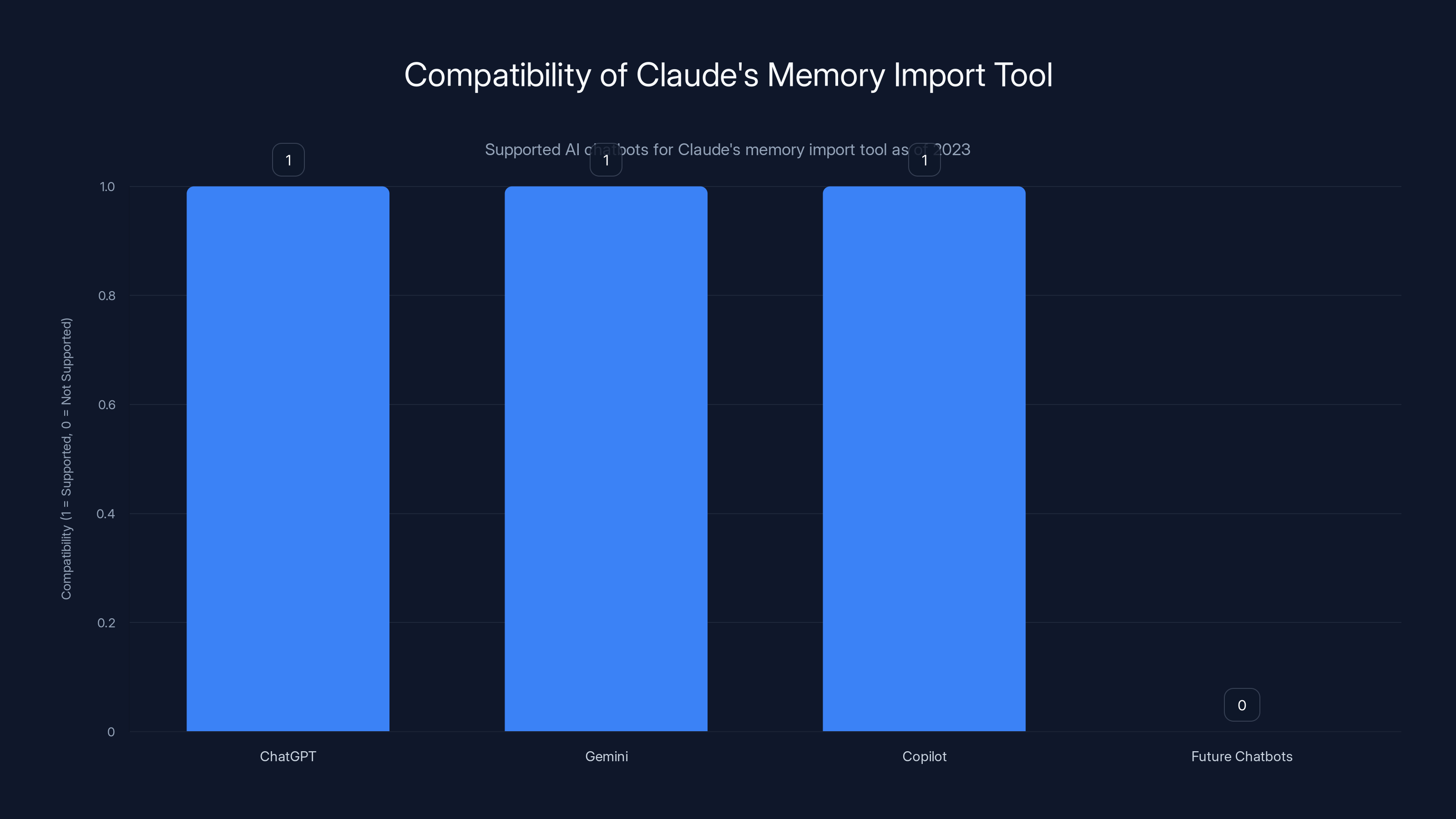 Compatibility of Claude's Memory Import Tool