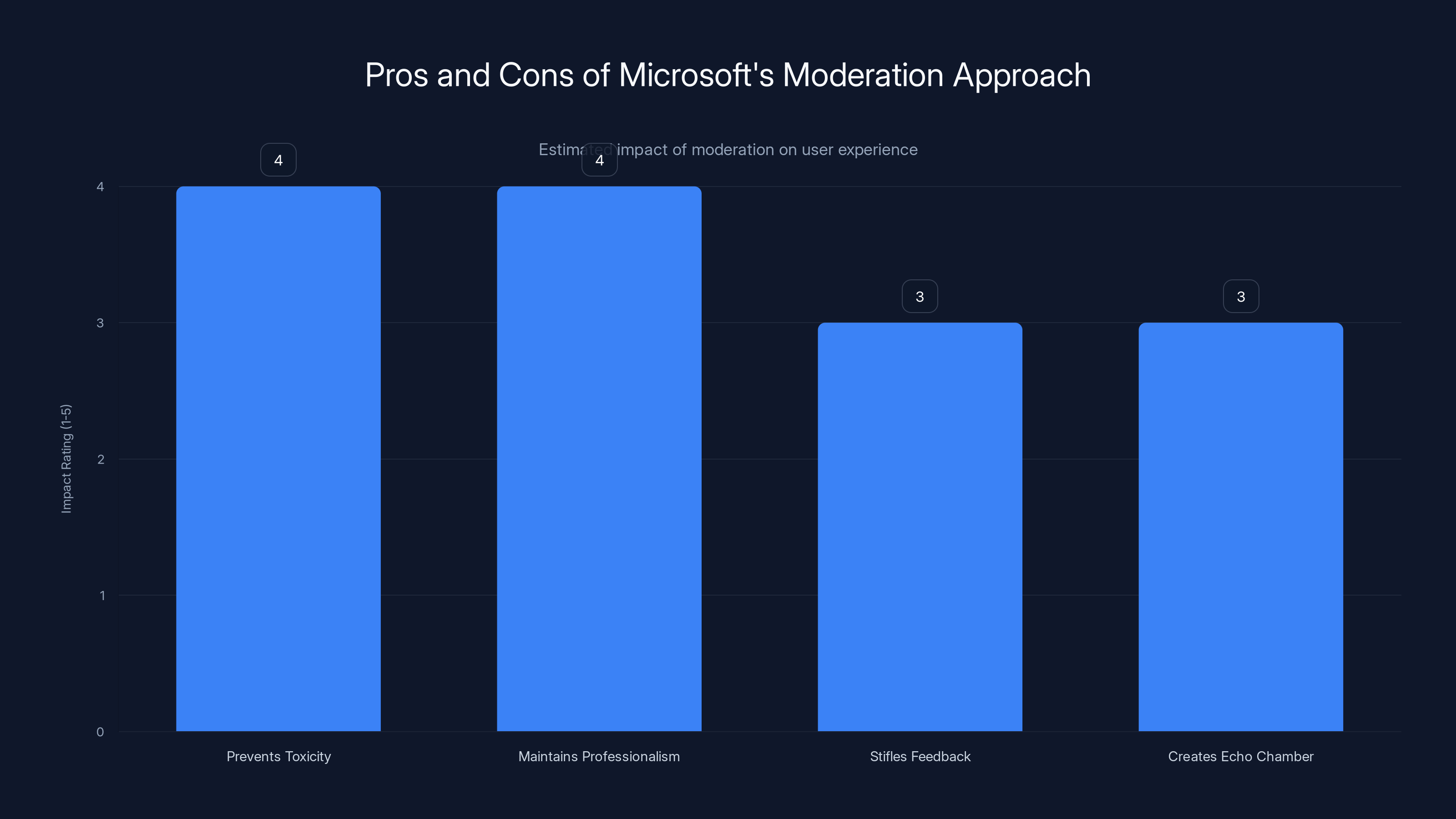 Pros and Cons of Microsoft's Moderation Approach