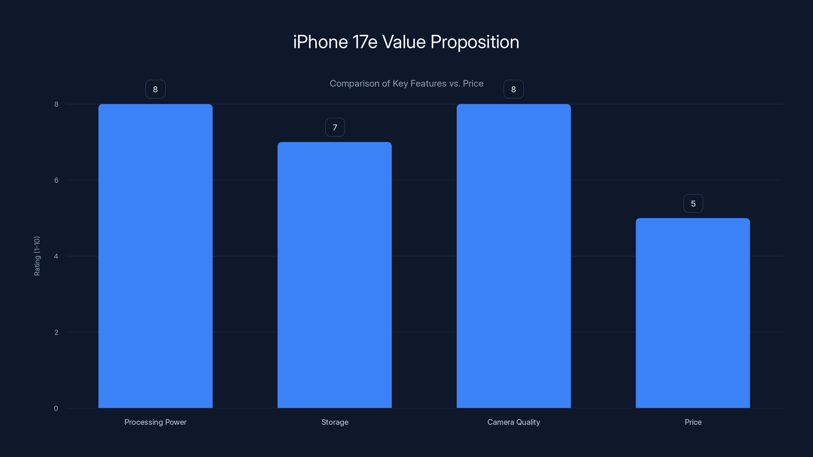 iPhone 17e Value Proposition