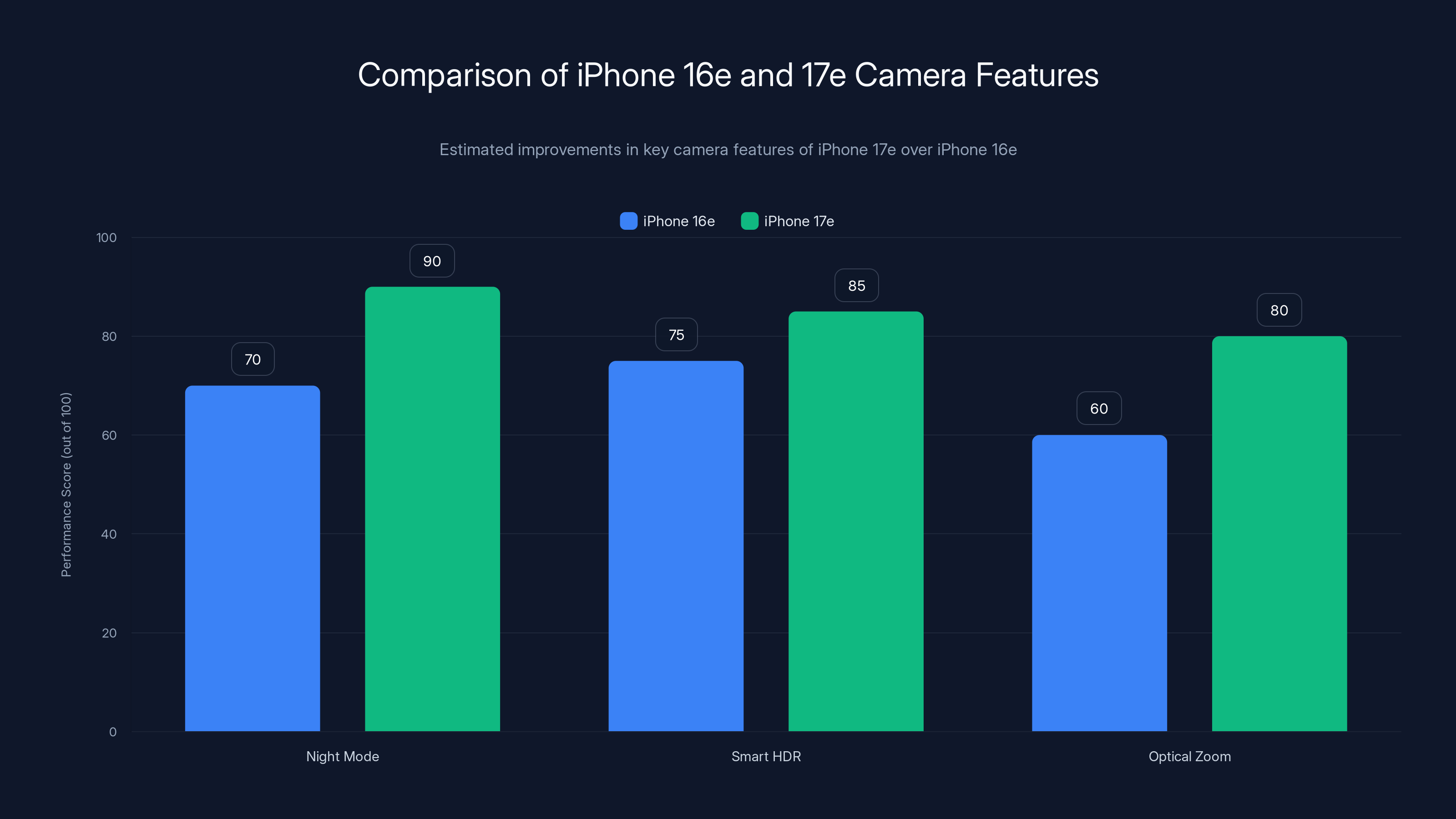 Comparison of iPhone 16e and 17e Camera Features