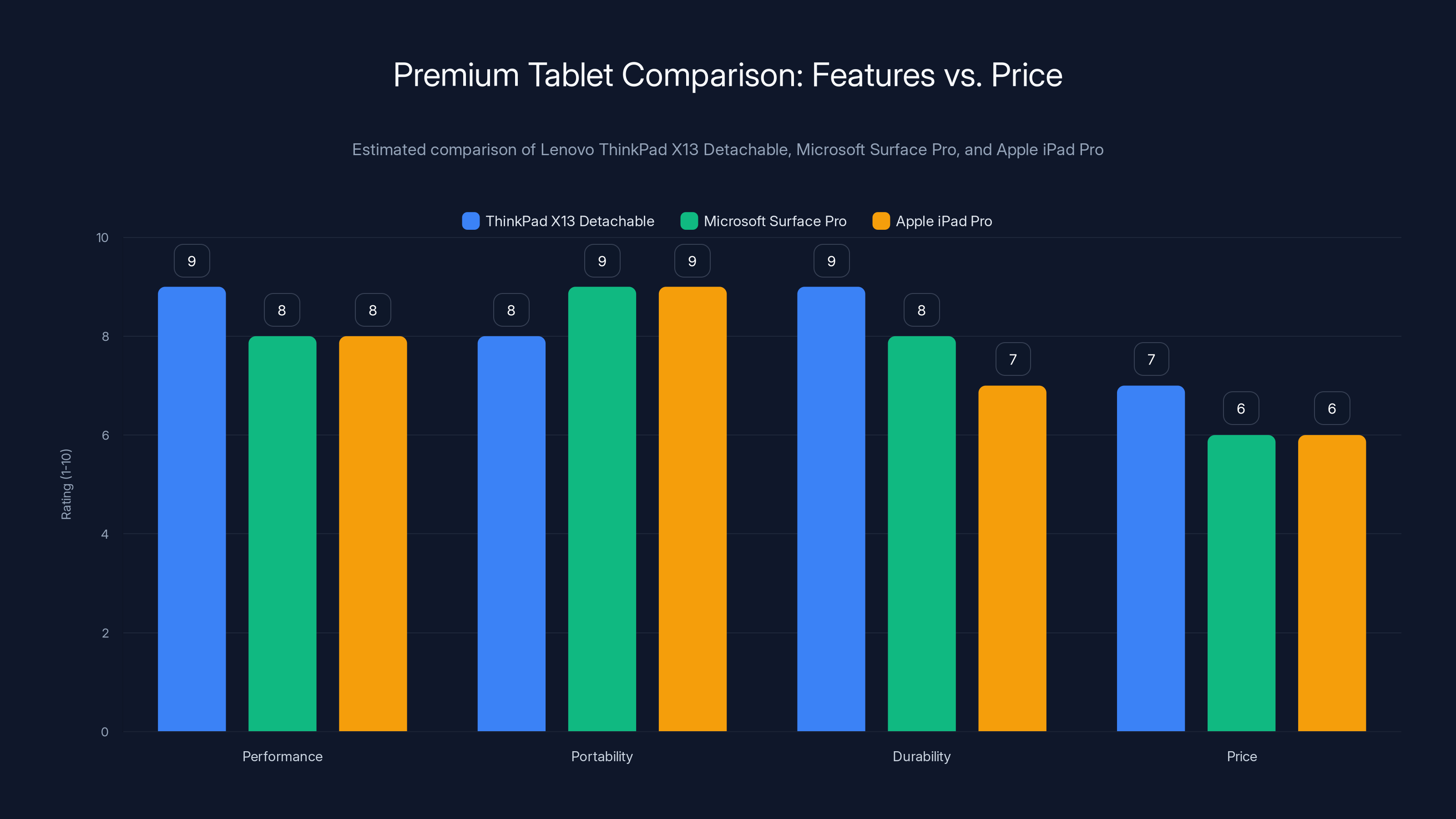 Premium Tablet Comparison: Features vs. Price