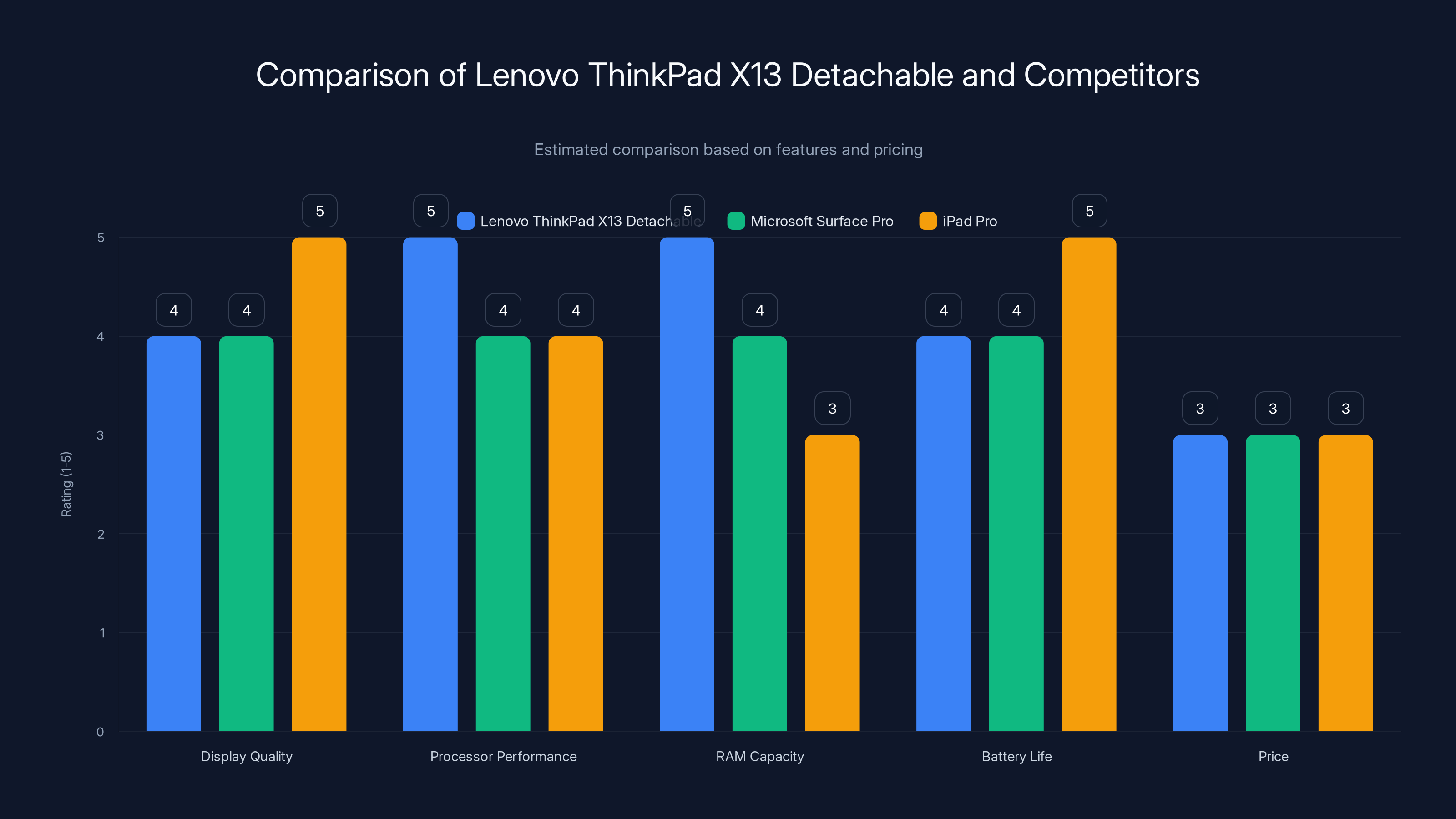 Comparison of Lenovo ThinkPad X13 Detachable and Competitors