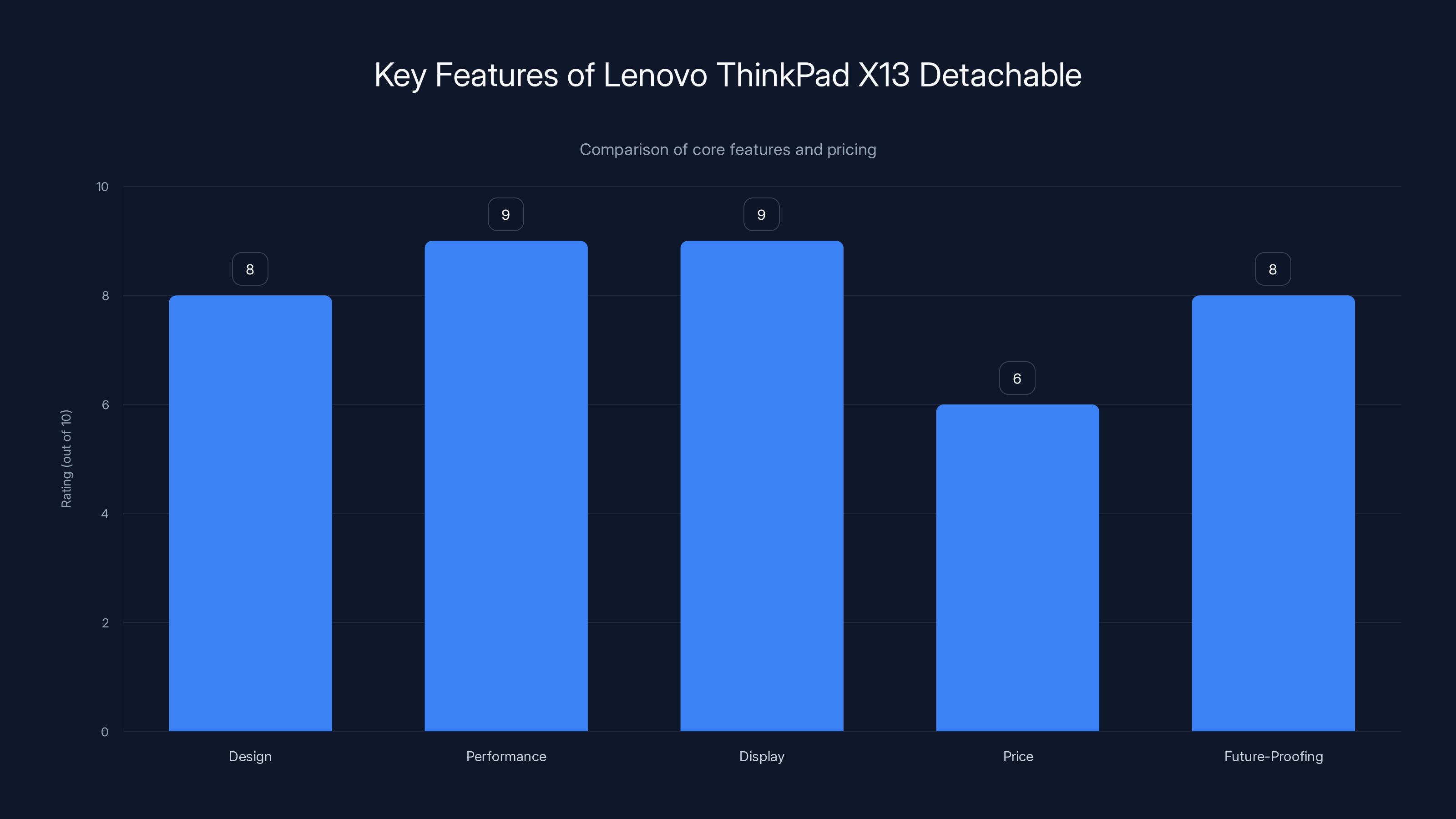 Key Features of Lenovo ThinkPad X13 Detachable