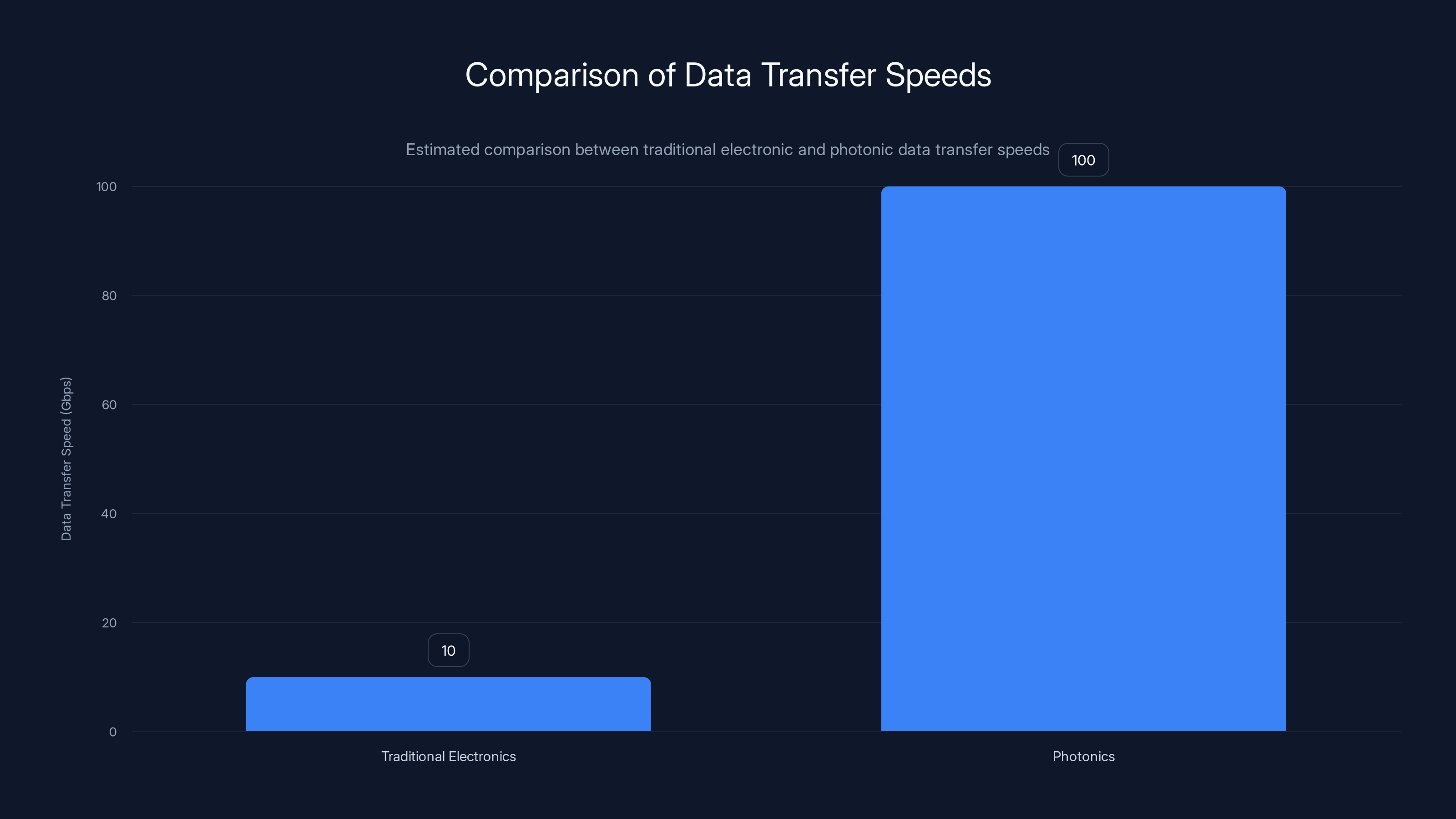 Comparison of Data Transfer Speeds