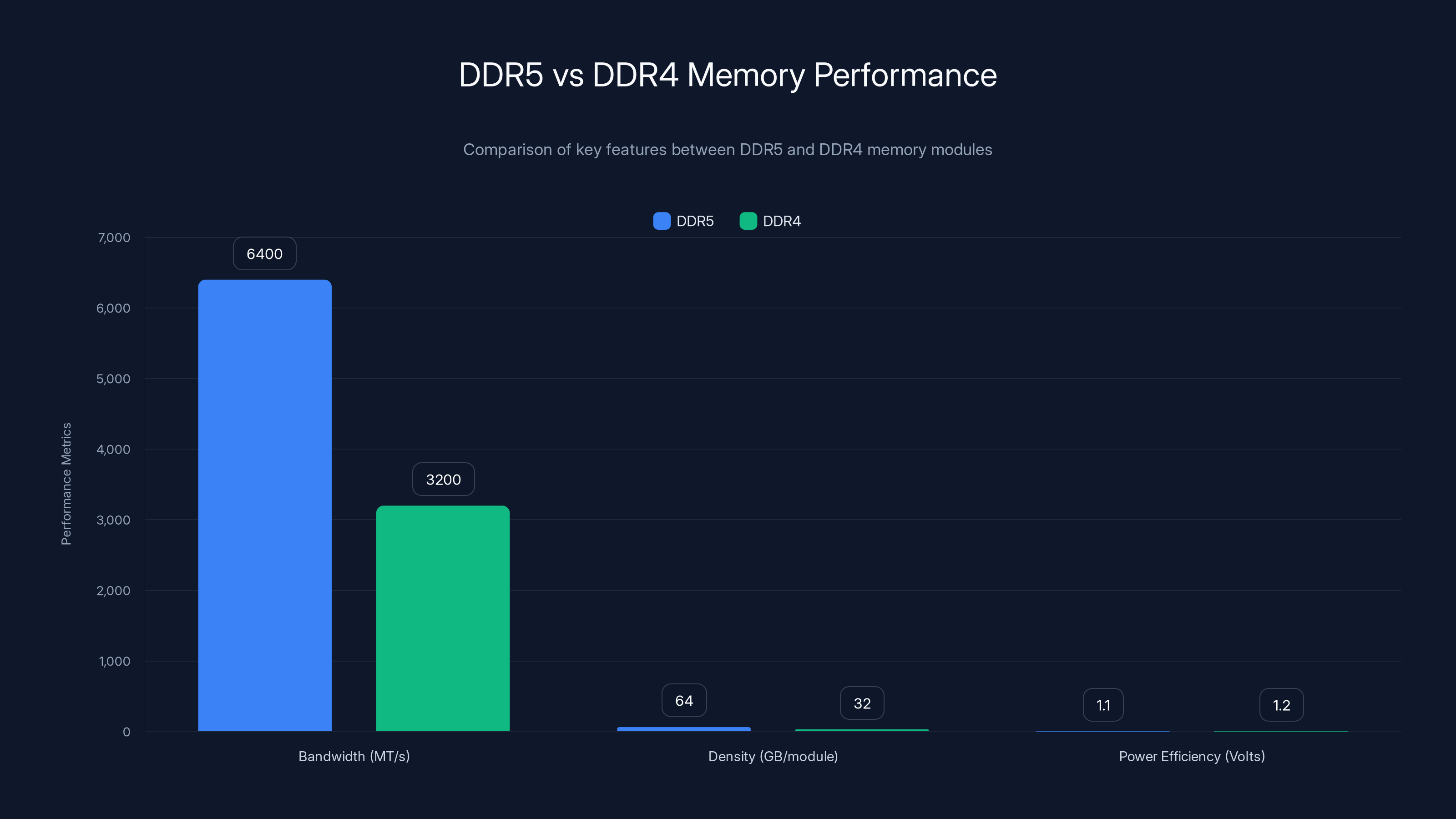 DDR5 vs DDR4 Memory Performance