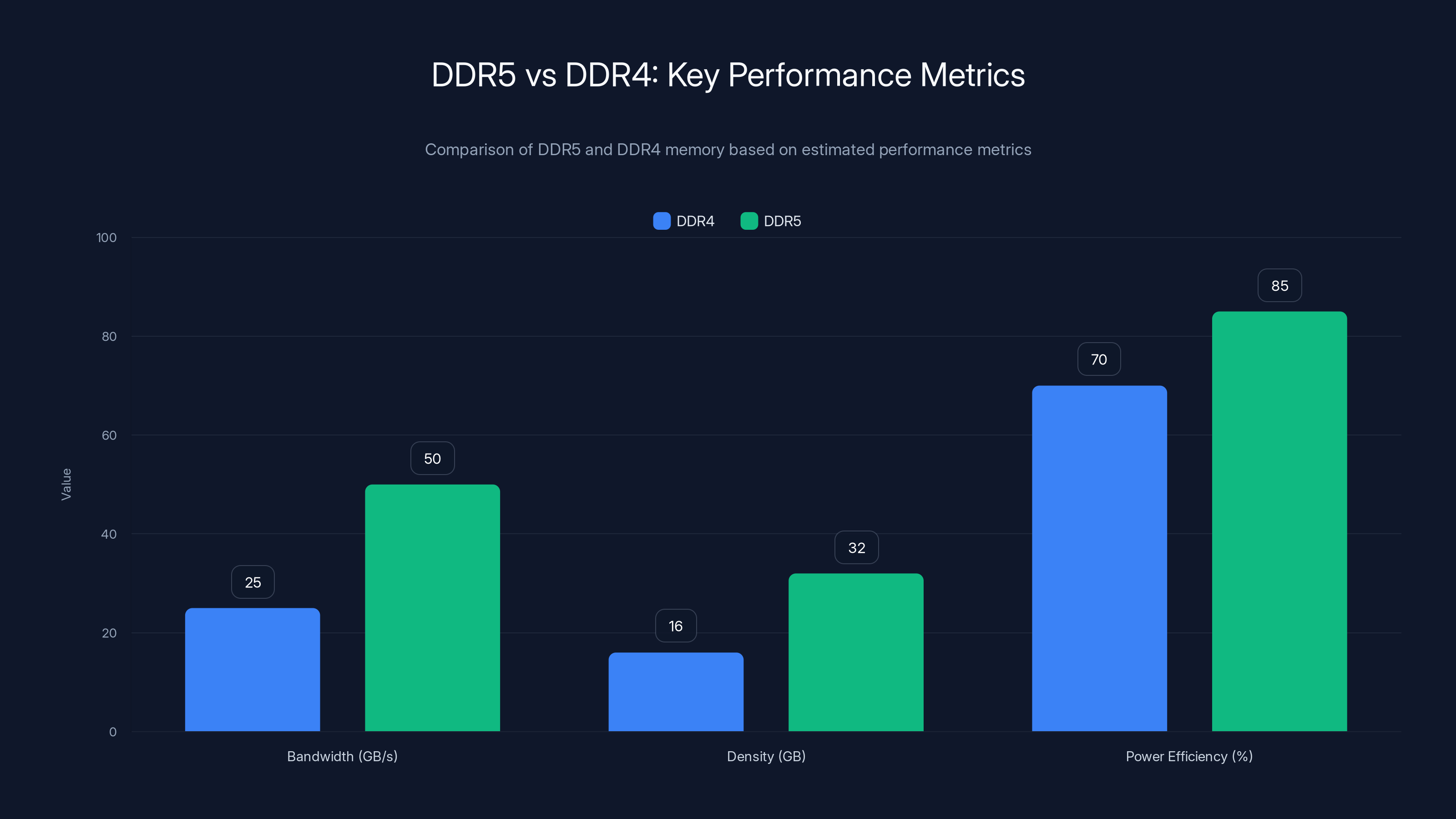 DDR5 vs DDR4: Key Performance Metrics