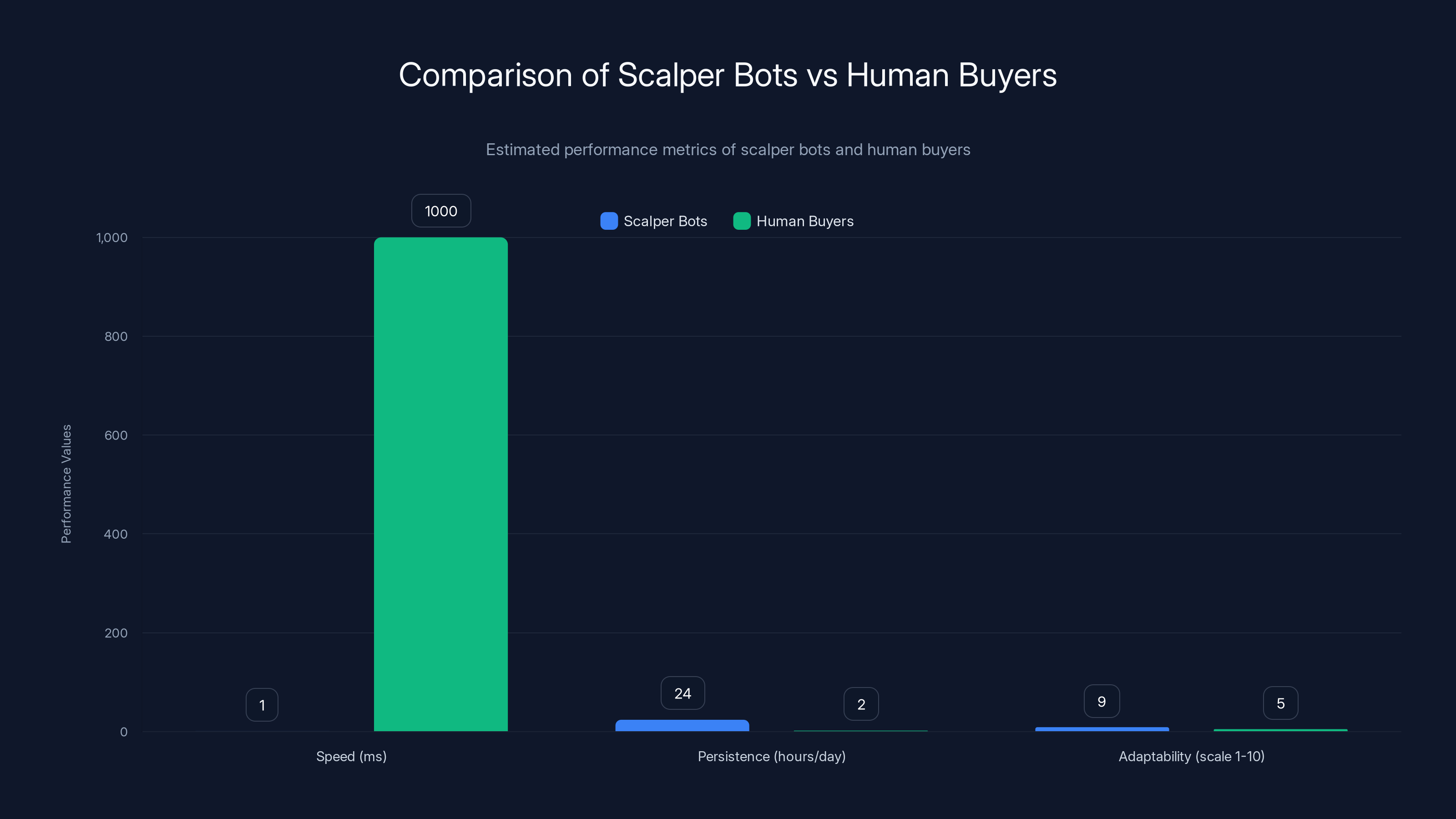 Comparison of Scalper Bots vs Human Buyers
