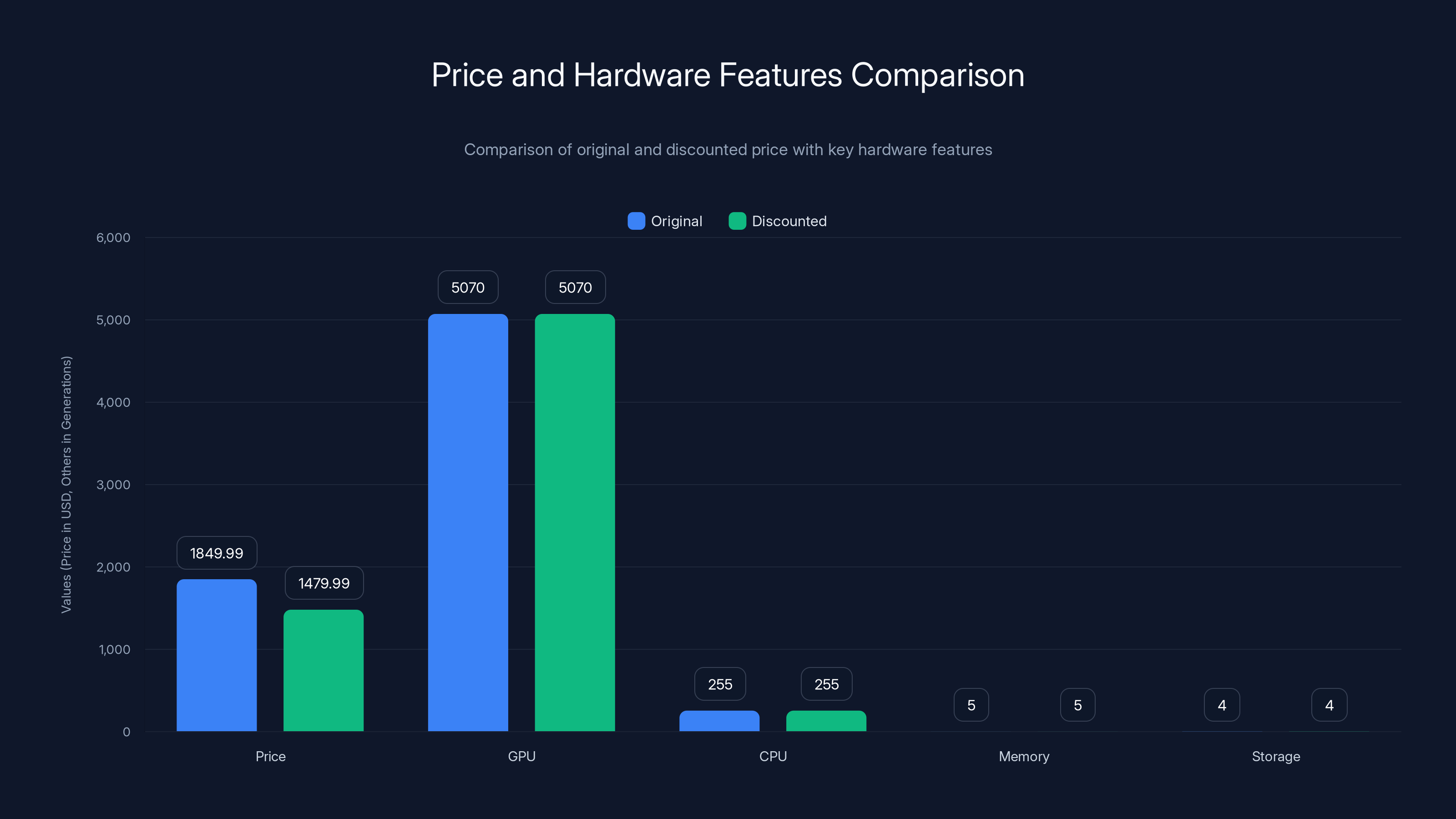 Price and Hardware Features Comparison
