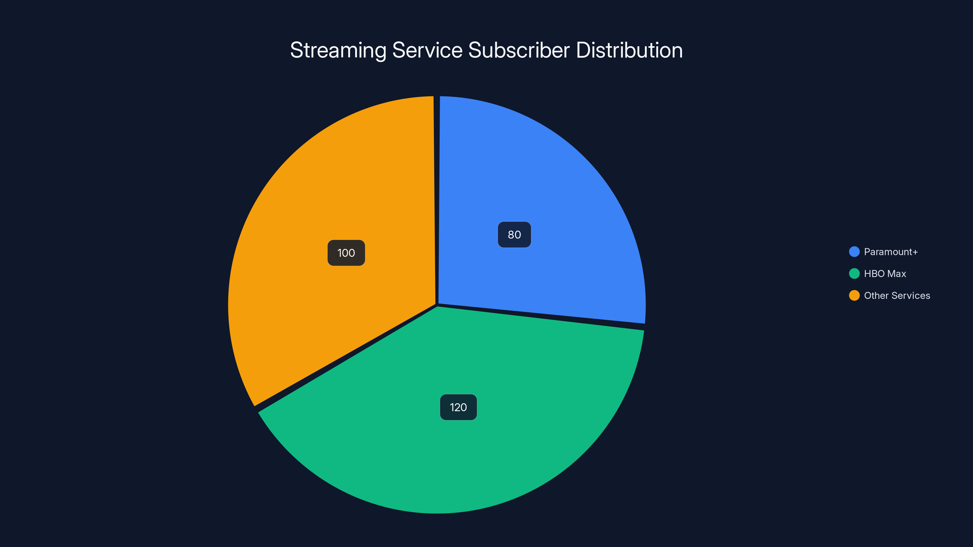 Streaming Service Subscriber Distribution