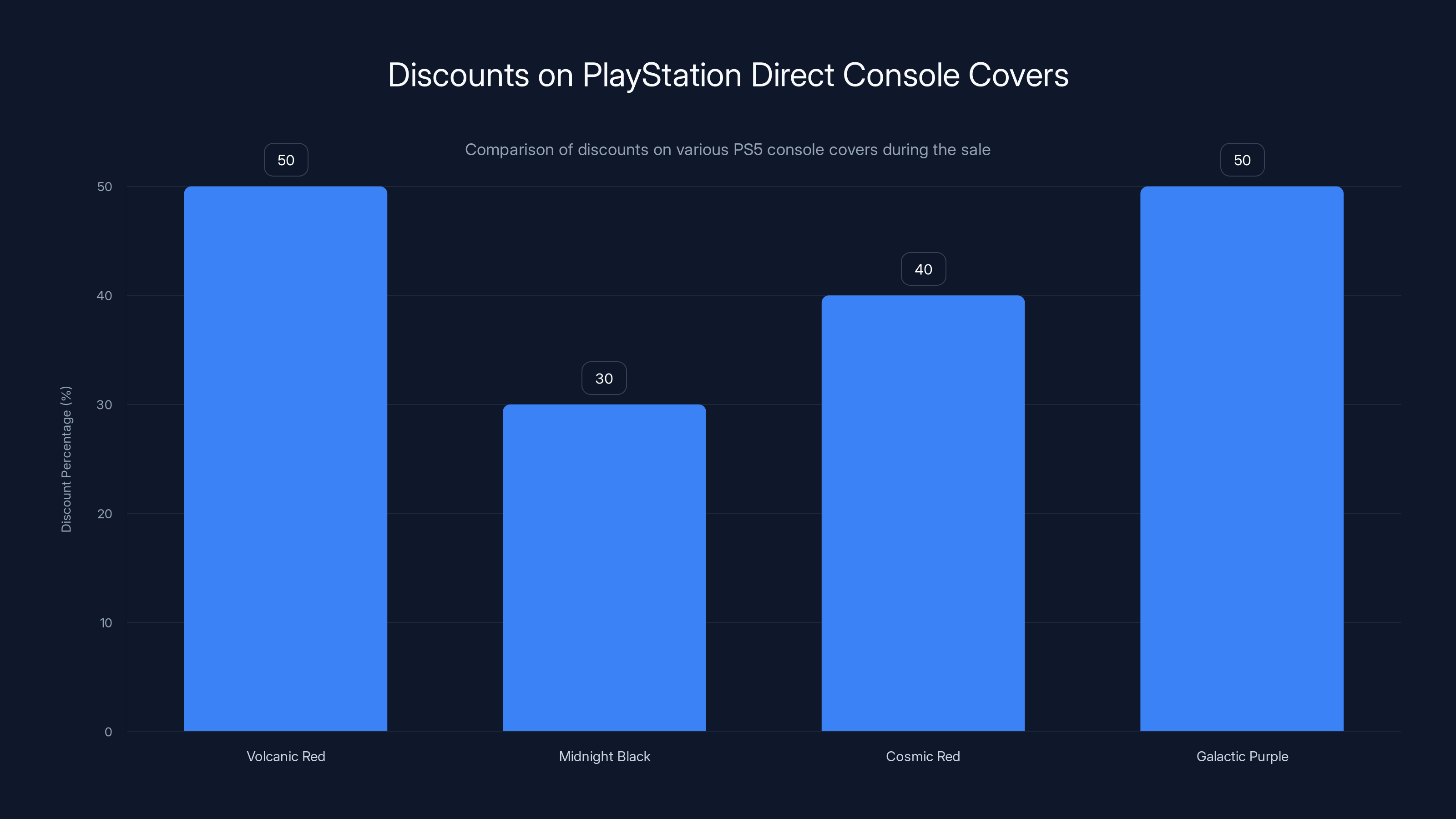 Discounts on PlayStation Direct Console Covers