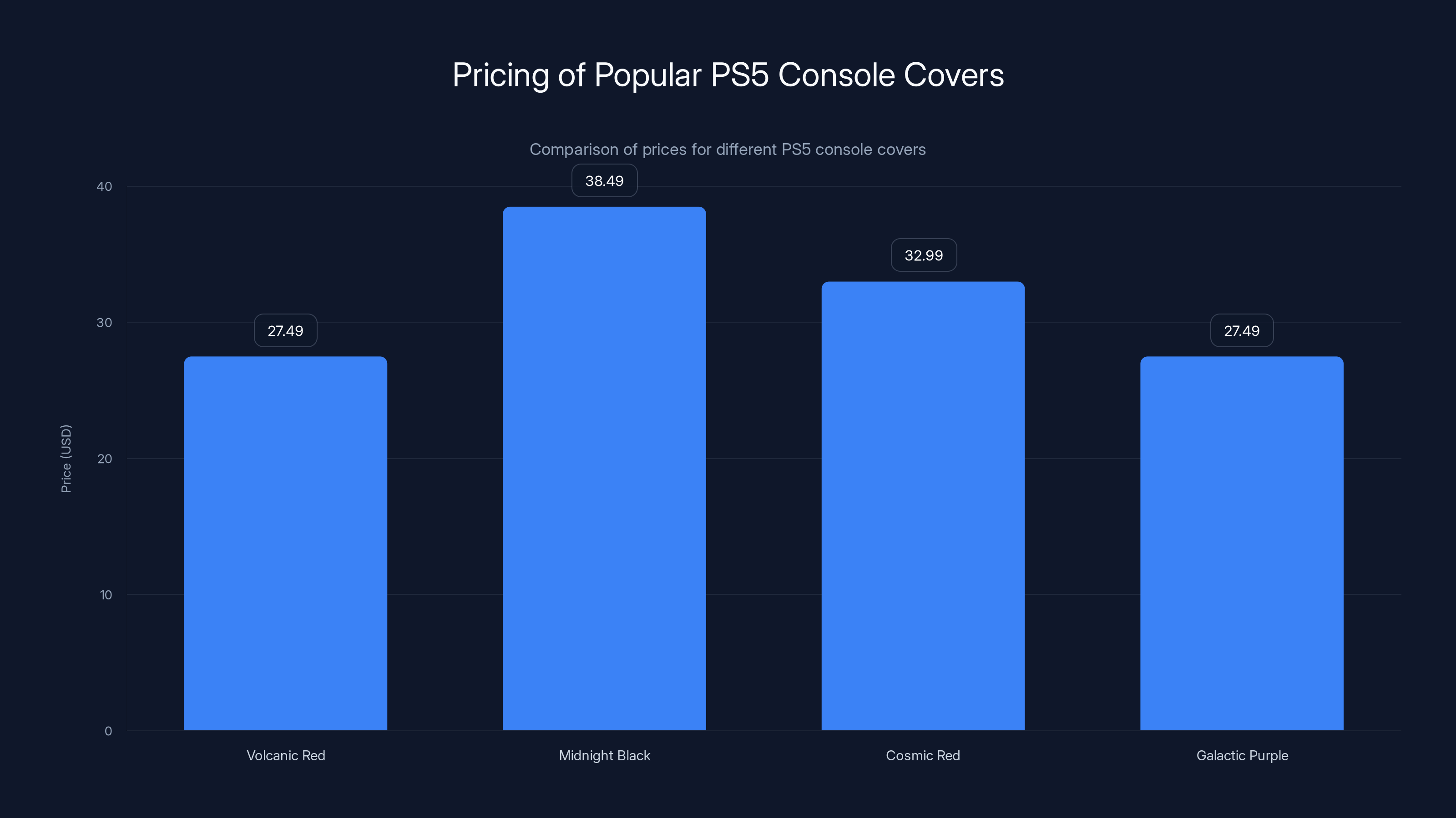 Pricing of Popular PS5 Console Covers