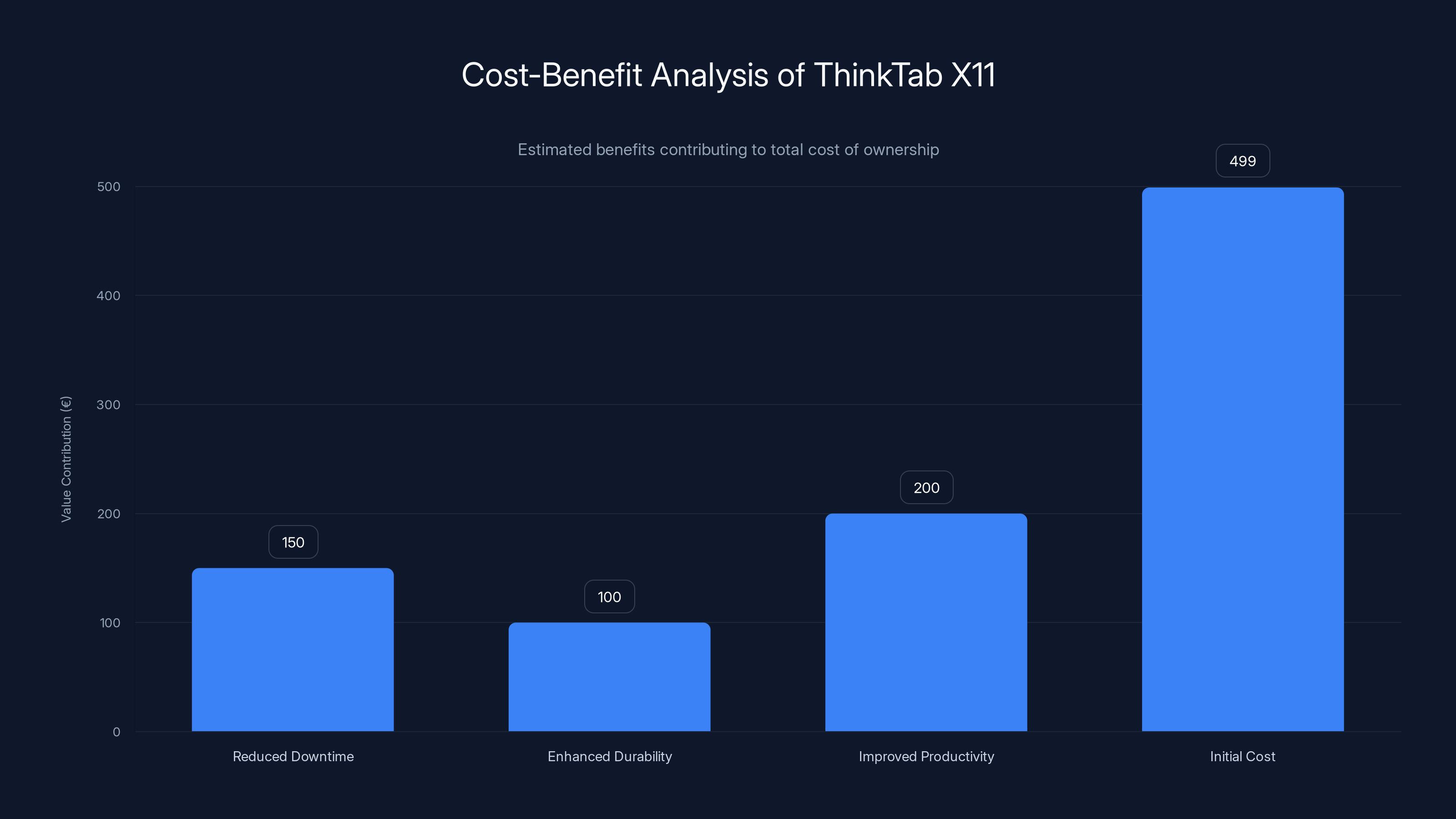 Cost-Benefit Analysis of ThinkTab X11