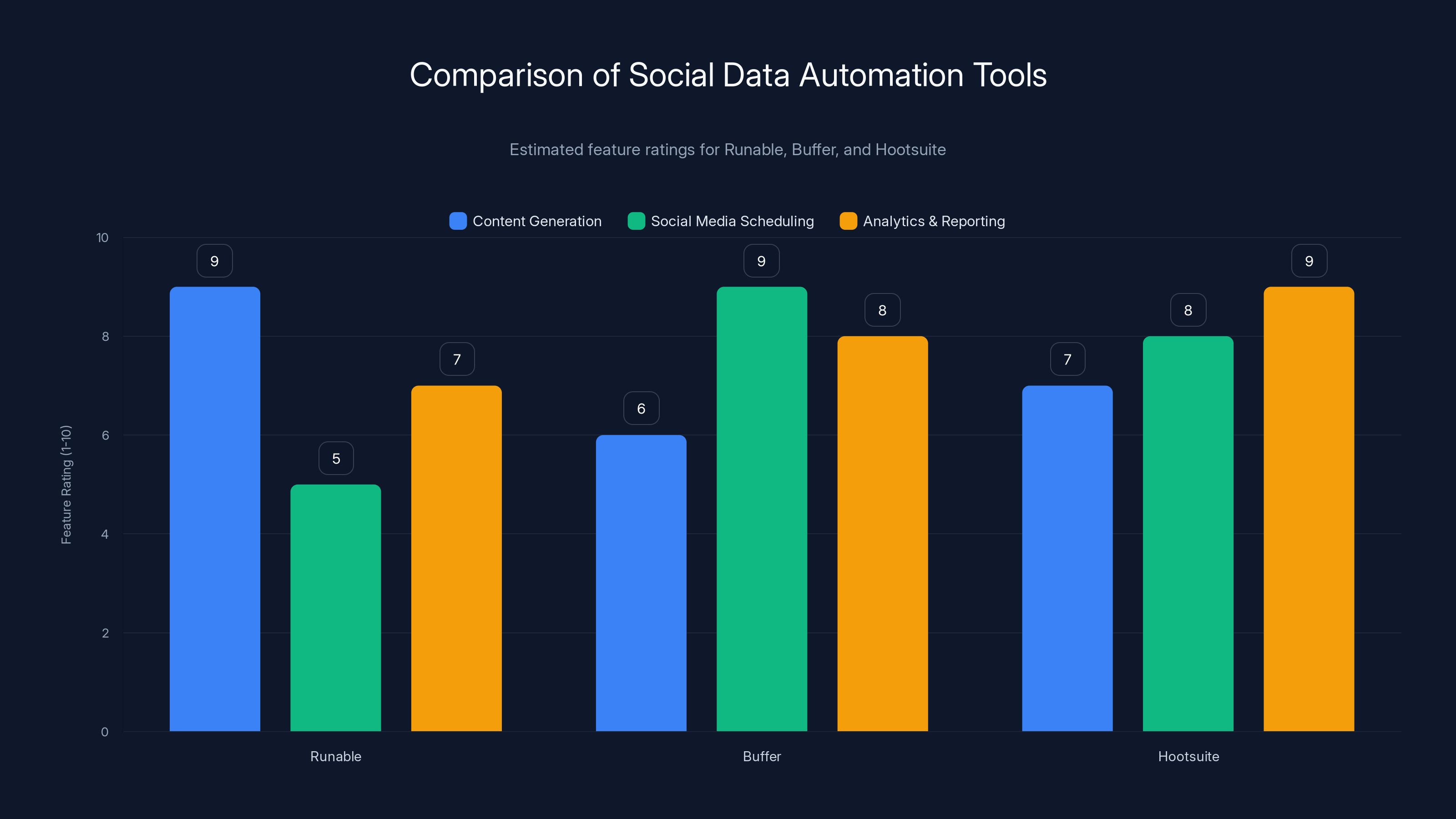 Comparison of Social Data Automation Tools