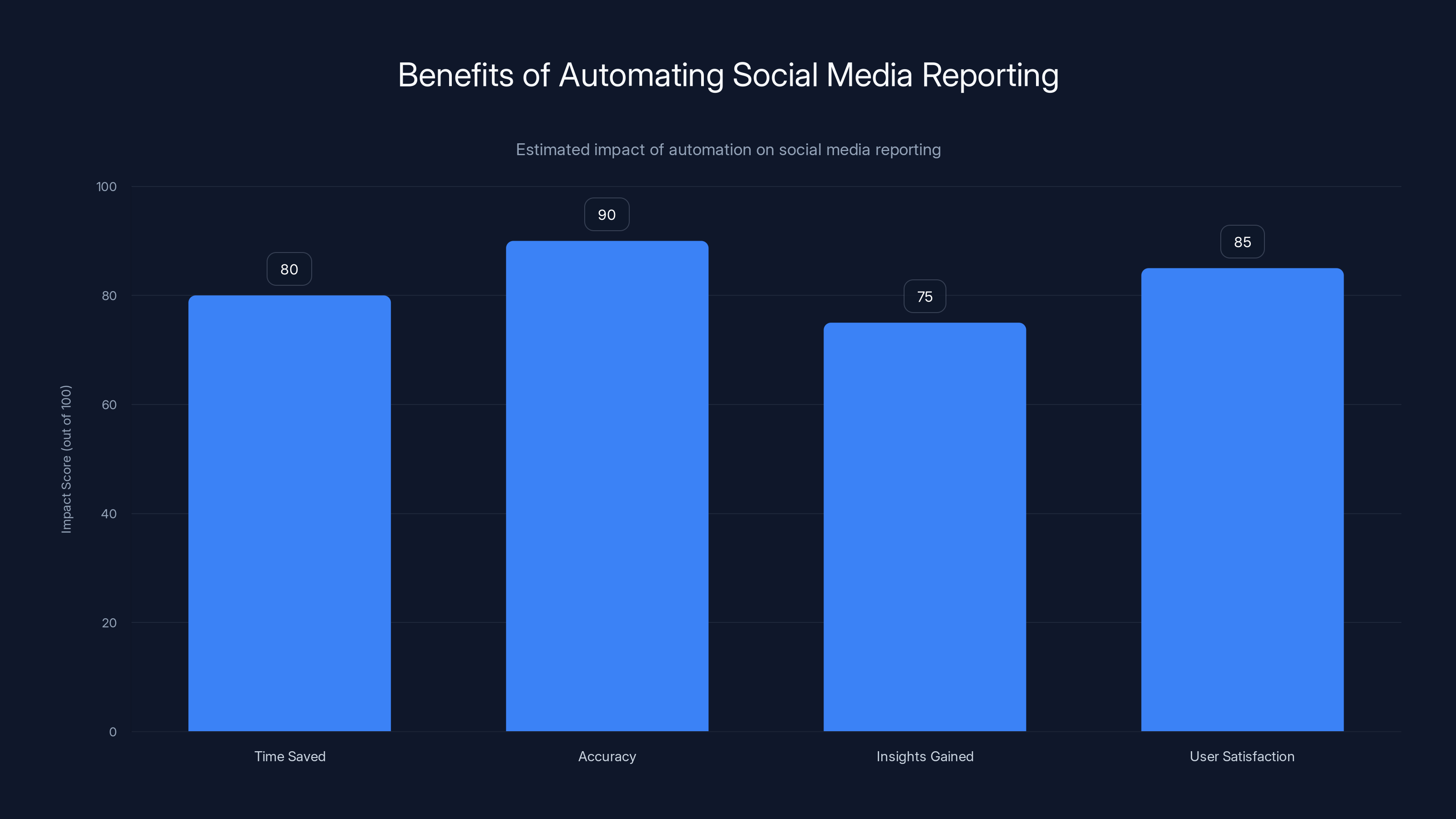 Benefits of Automating Social Media Reporting