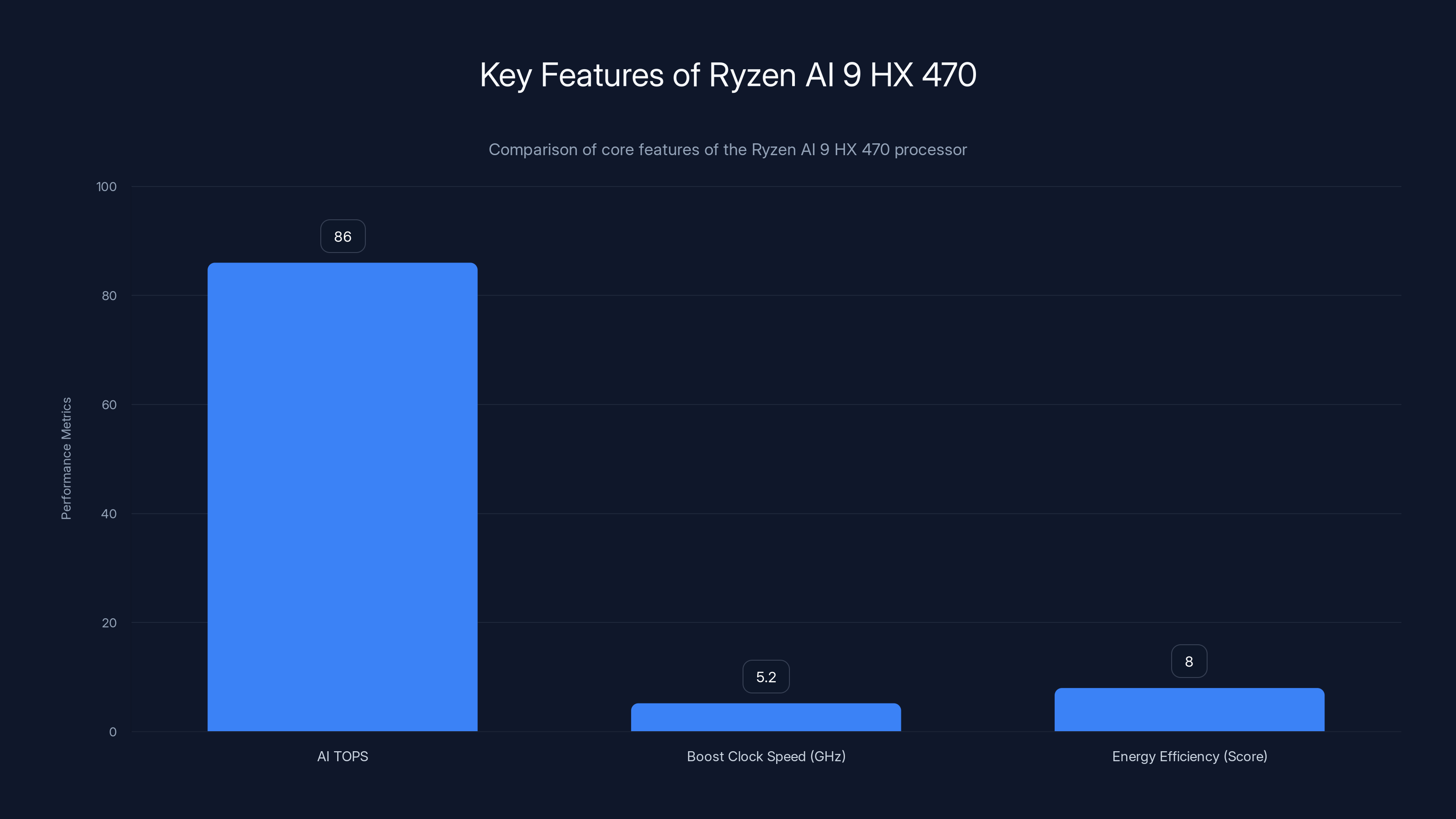 Key Features of Ryzen AI 9 HX 470