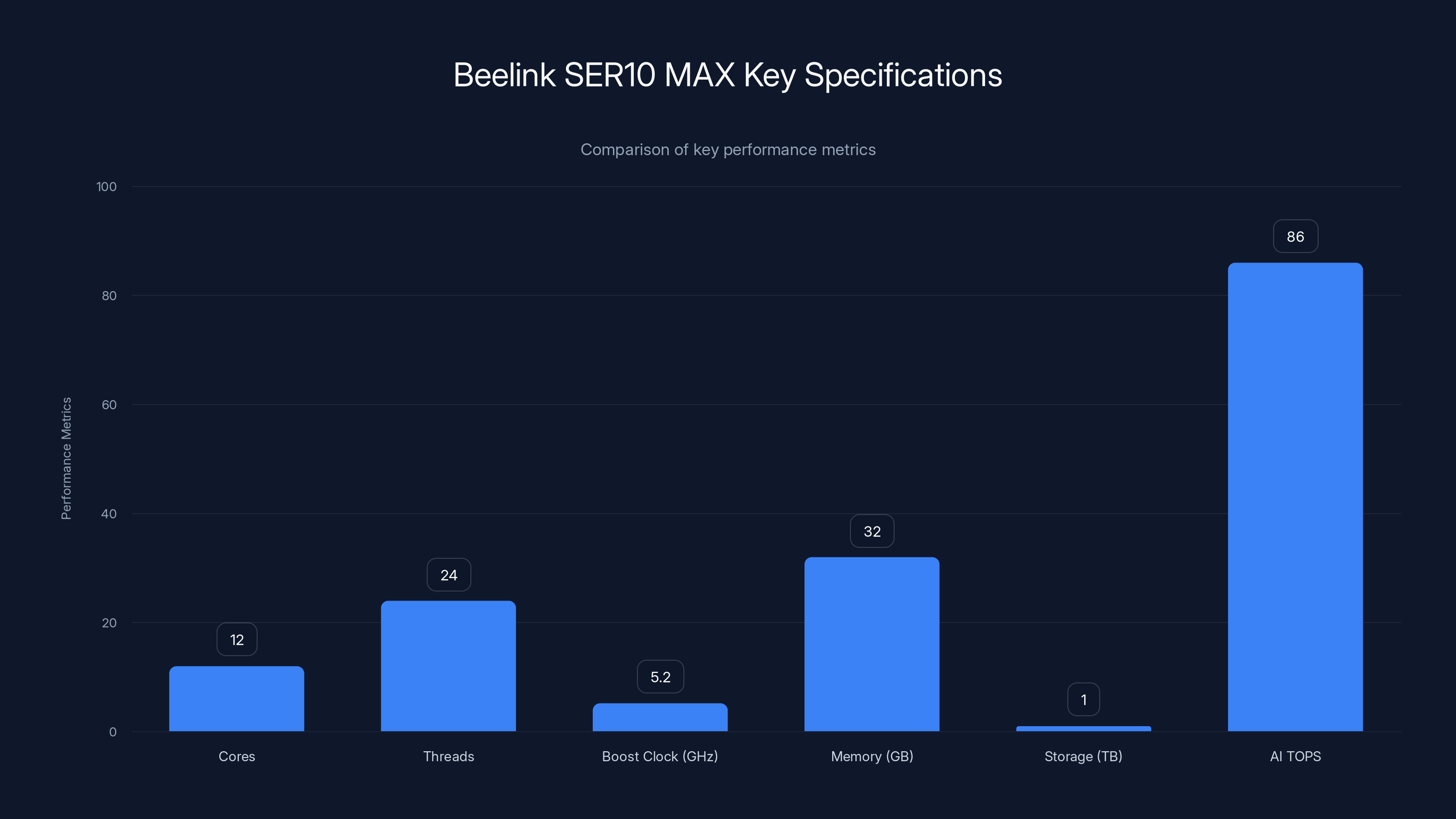 Beelink SER10 MAX Key Specifications