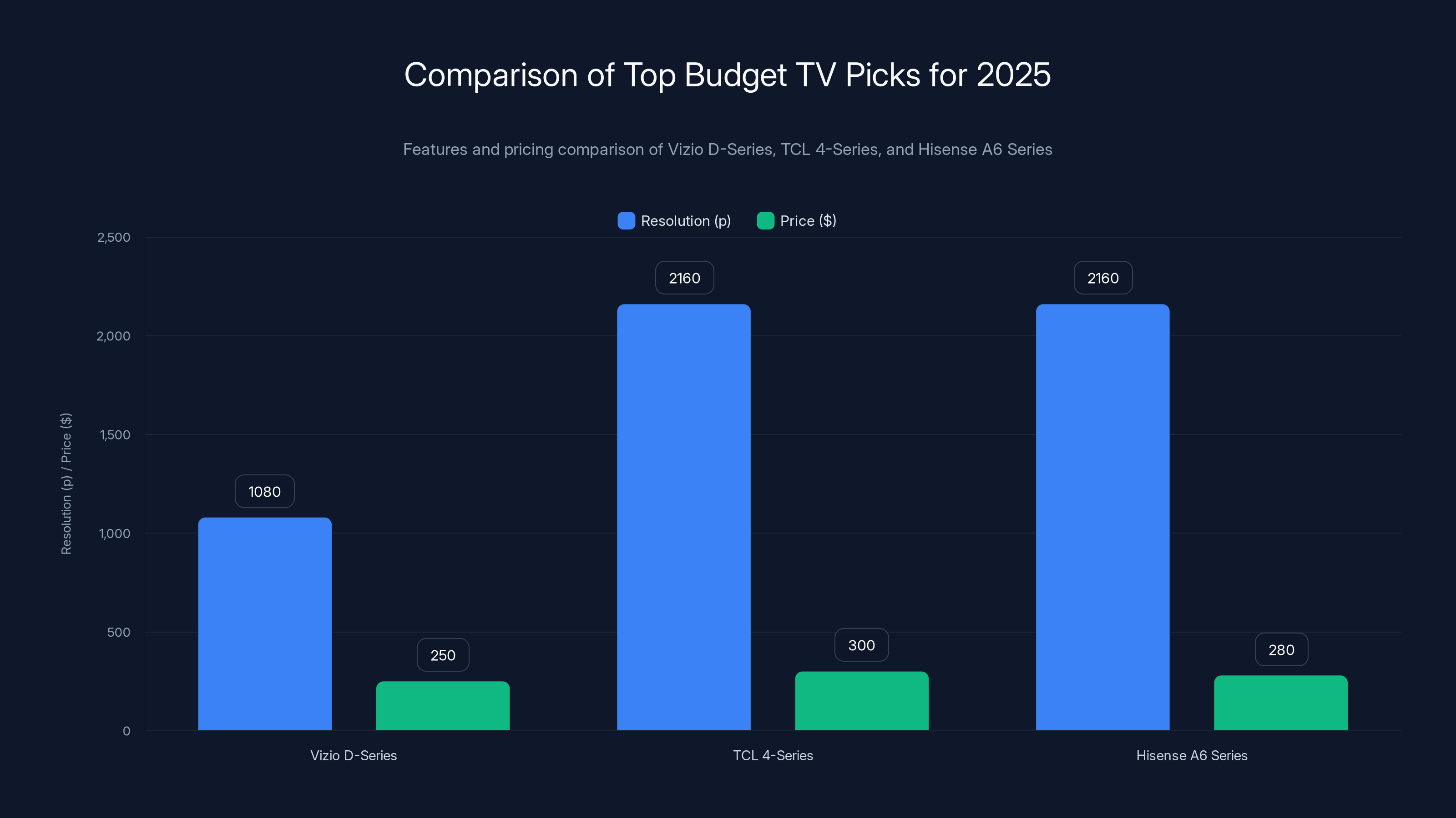 Comparison of Top Budget TV Picks for 2025