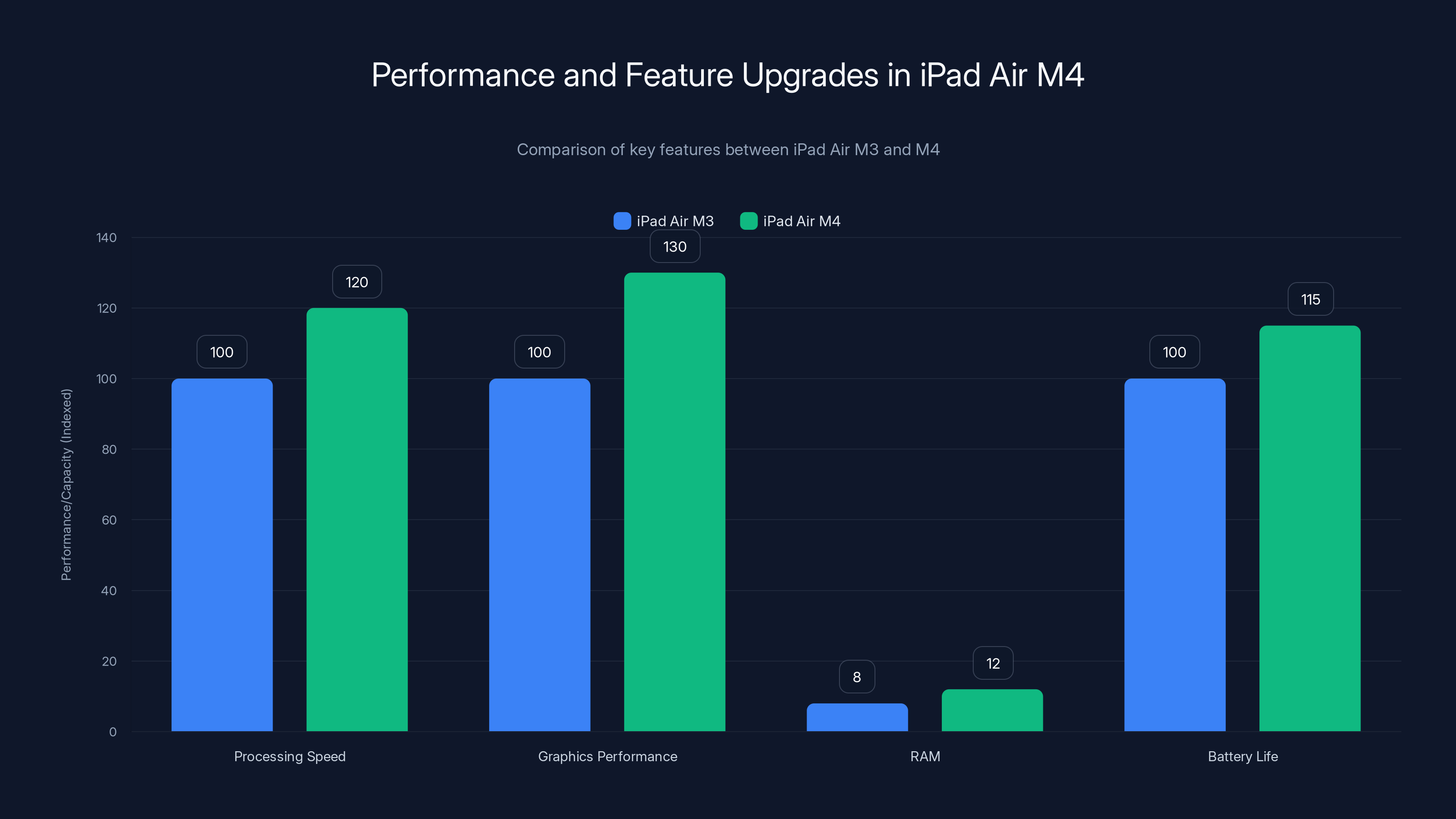 Performance and Feature Upgrades in iPad Air M4