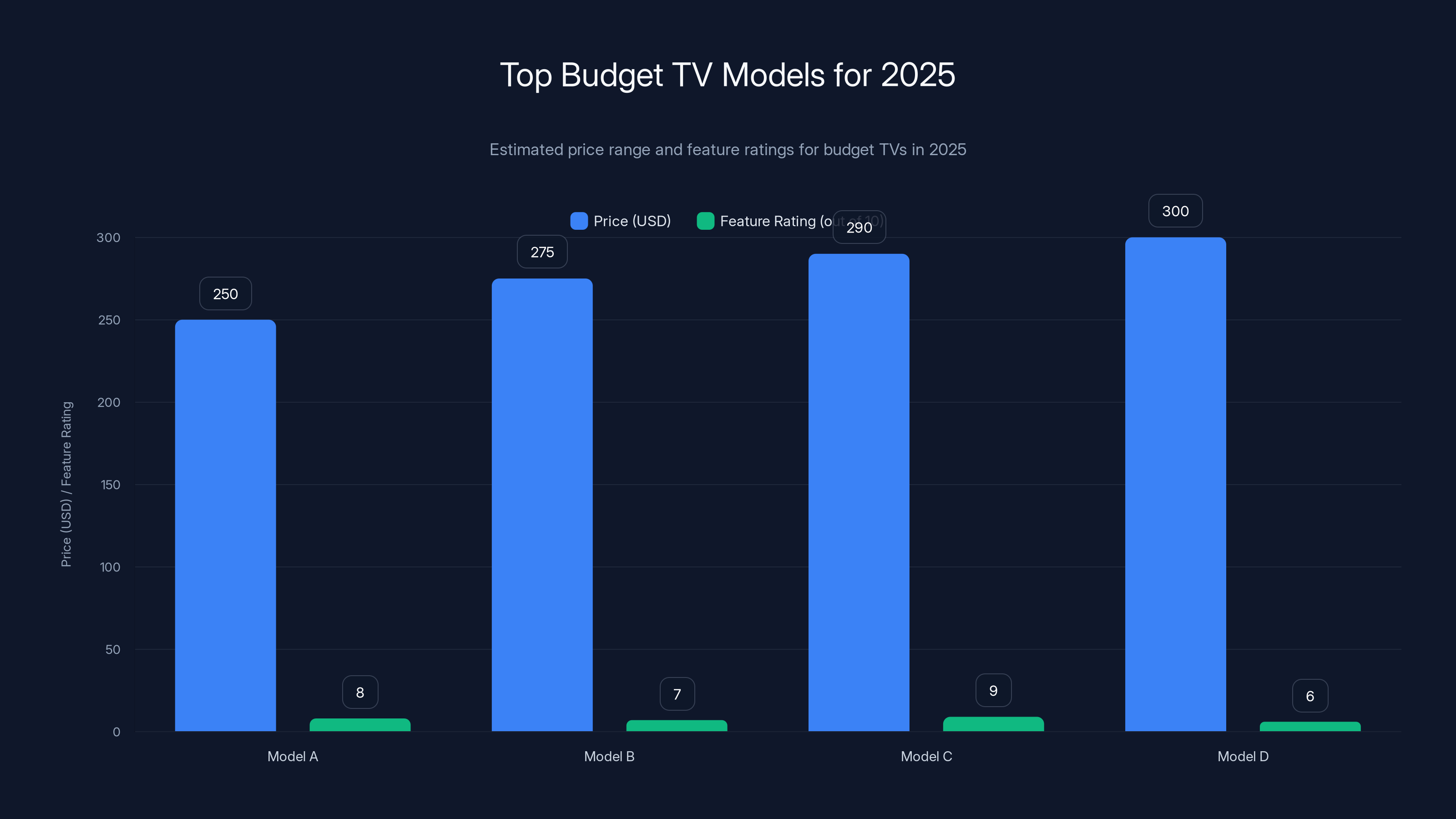 Top Budget TV Models for 2025