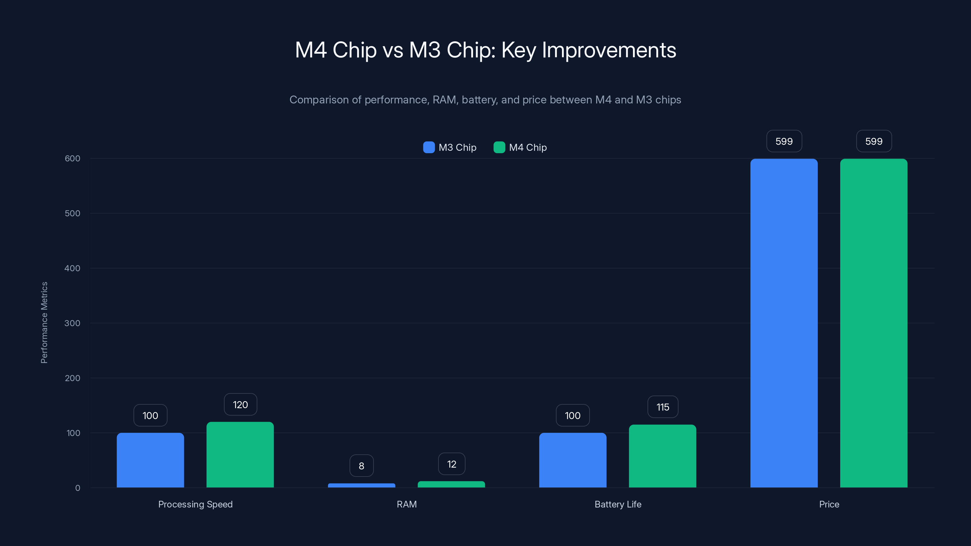M4 Chip vs M3 Chip: Key Improvements