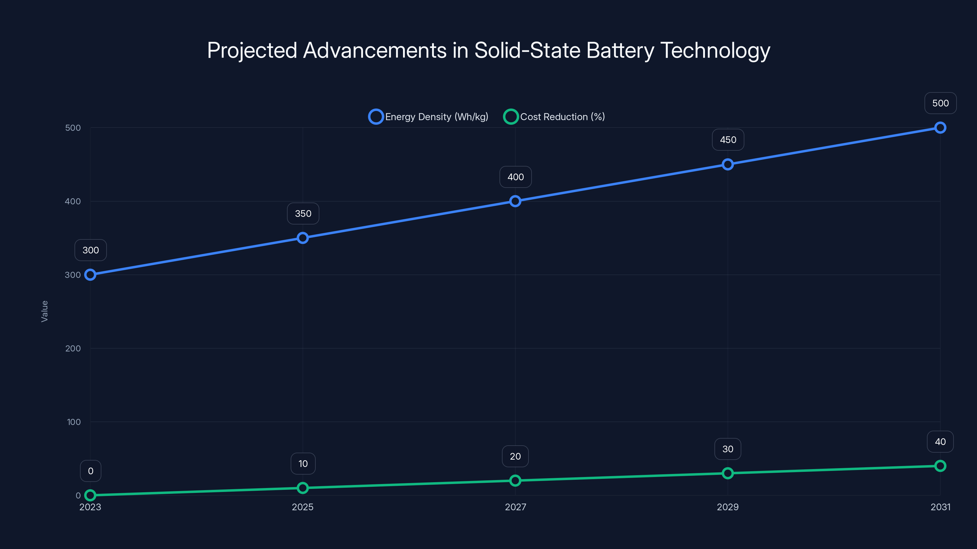 Projected Advancements in Solid-State Battery Technology