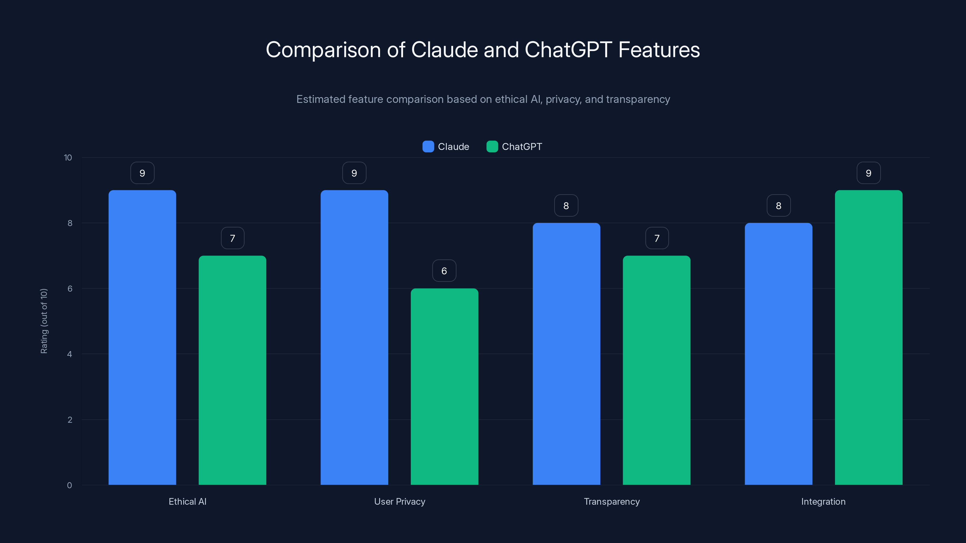 Comparison of Claude and ChatGPT Features
