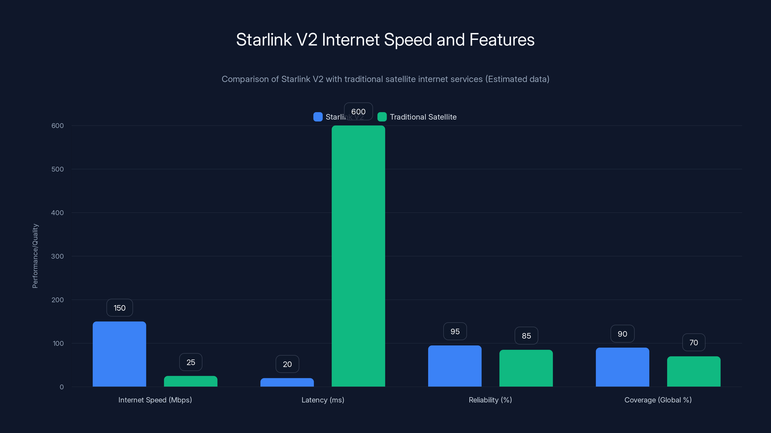 Starlink V2 Internet Speed and Features