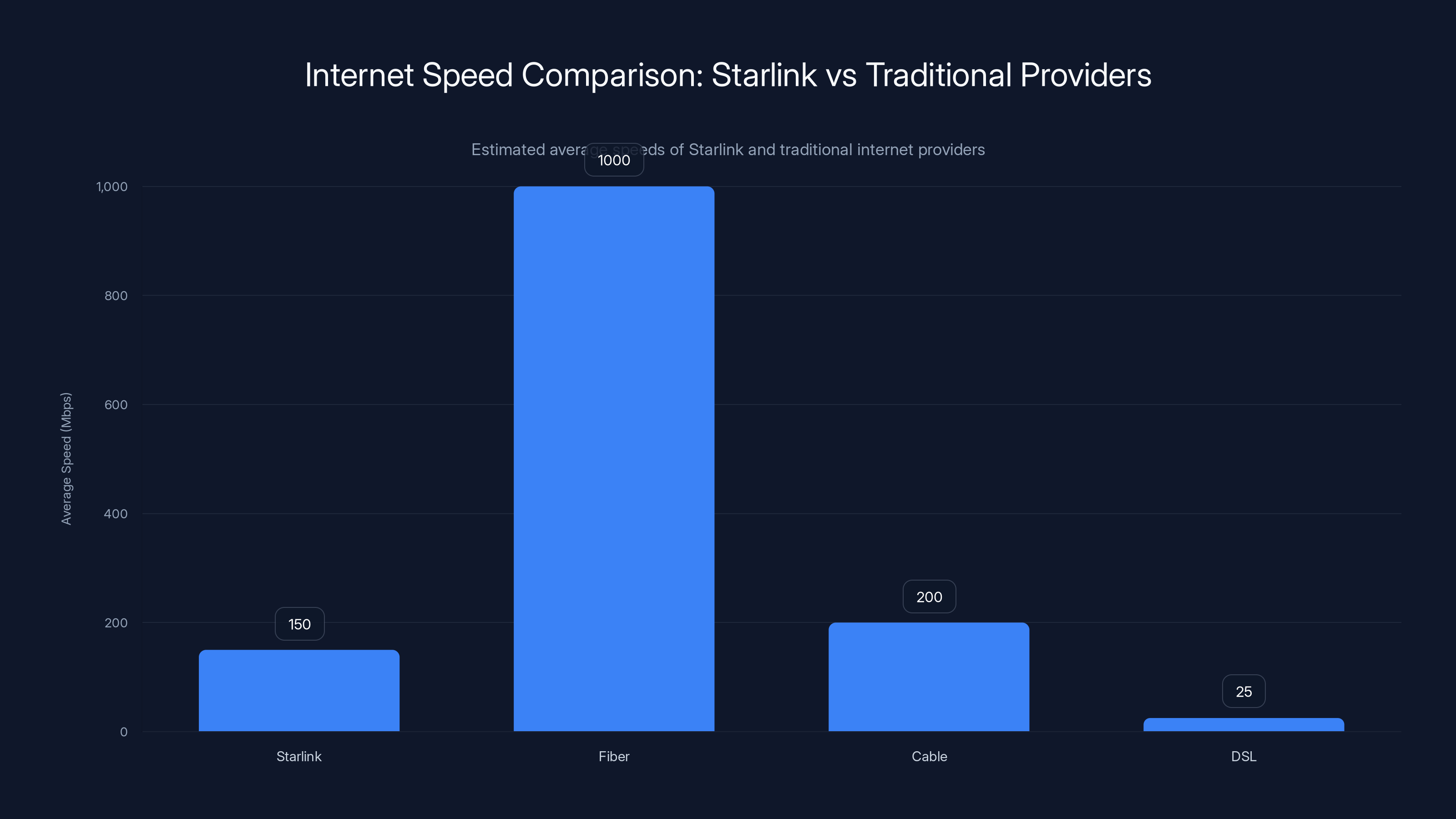 Internet Speed Comparison: Starlink vs Traditional Providers