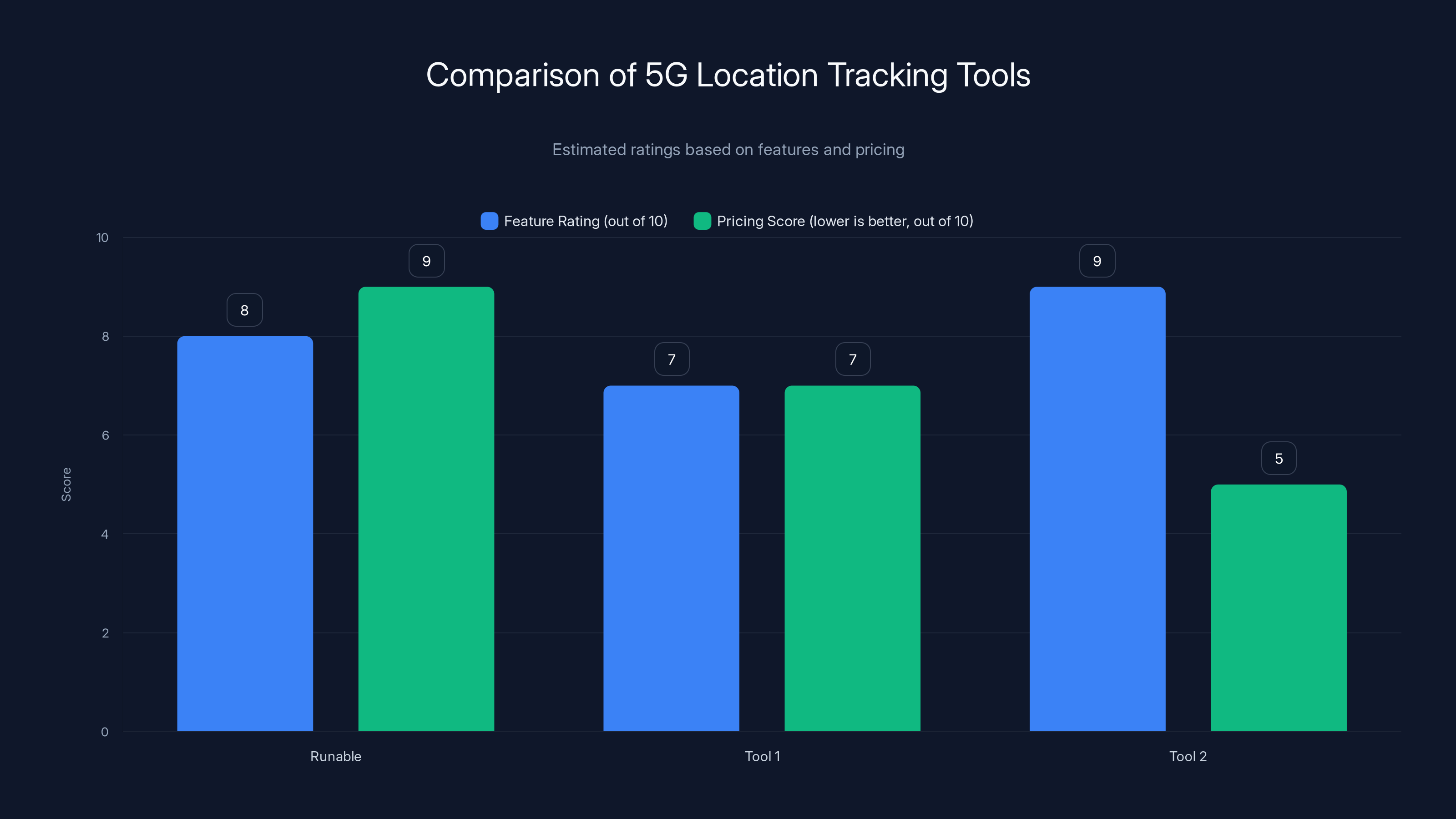 Comparison of 5G Location Tracking Tools