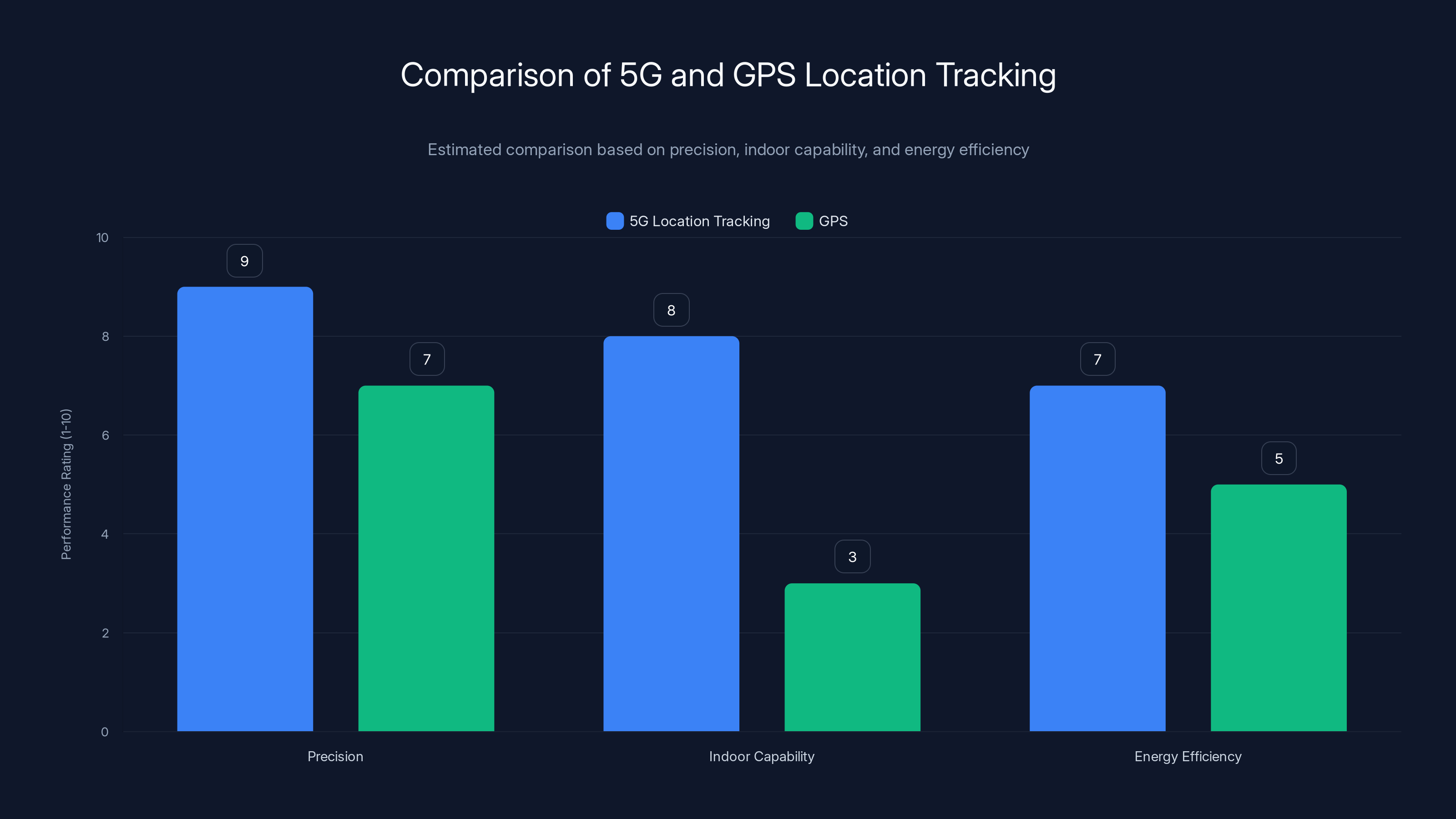 Comparison of 5G and GPS Location Tracking
