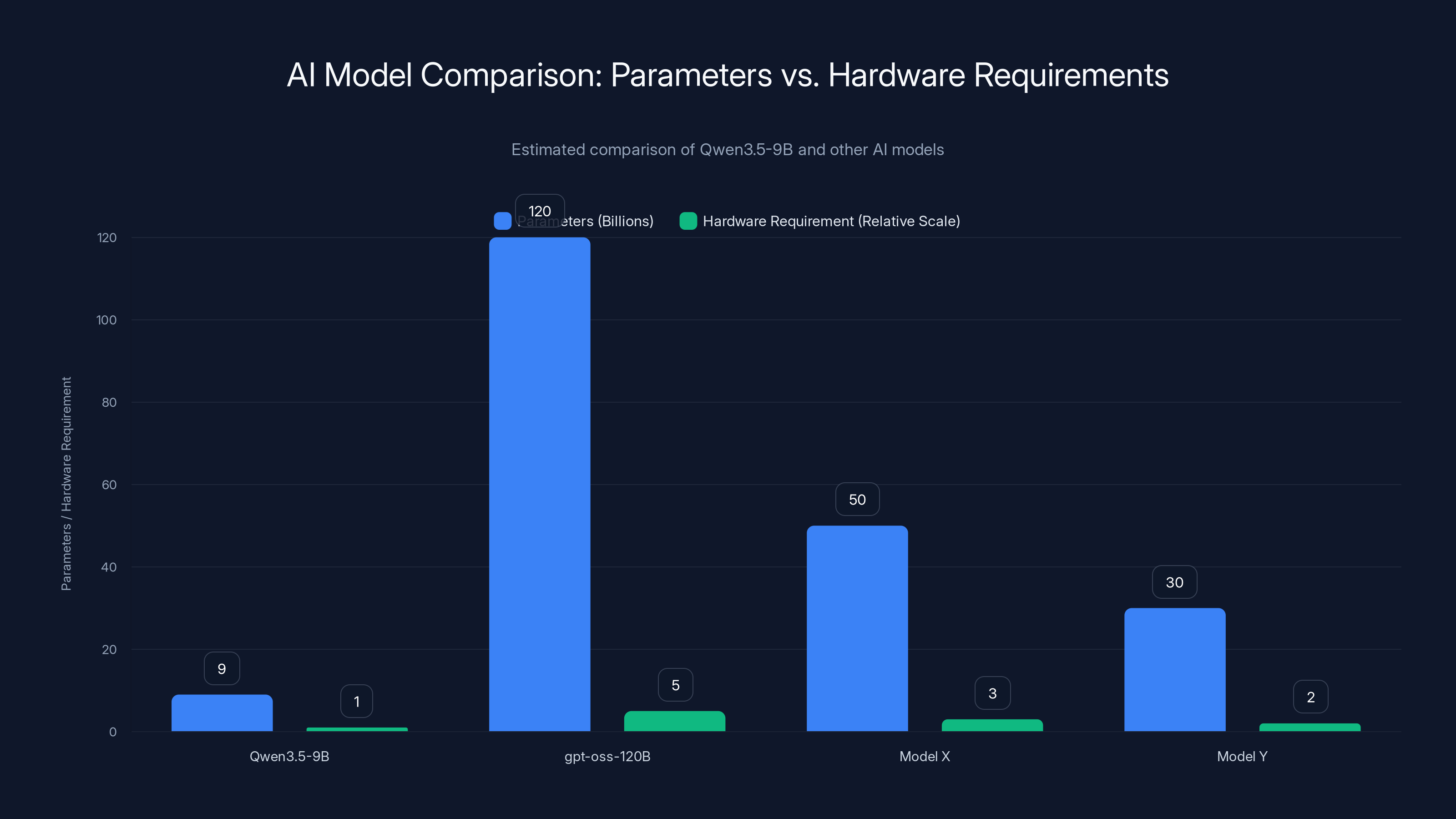 AI Model Comparison: Parameters vs. Hardware Requirements