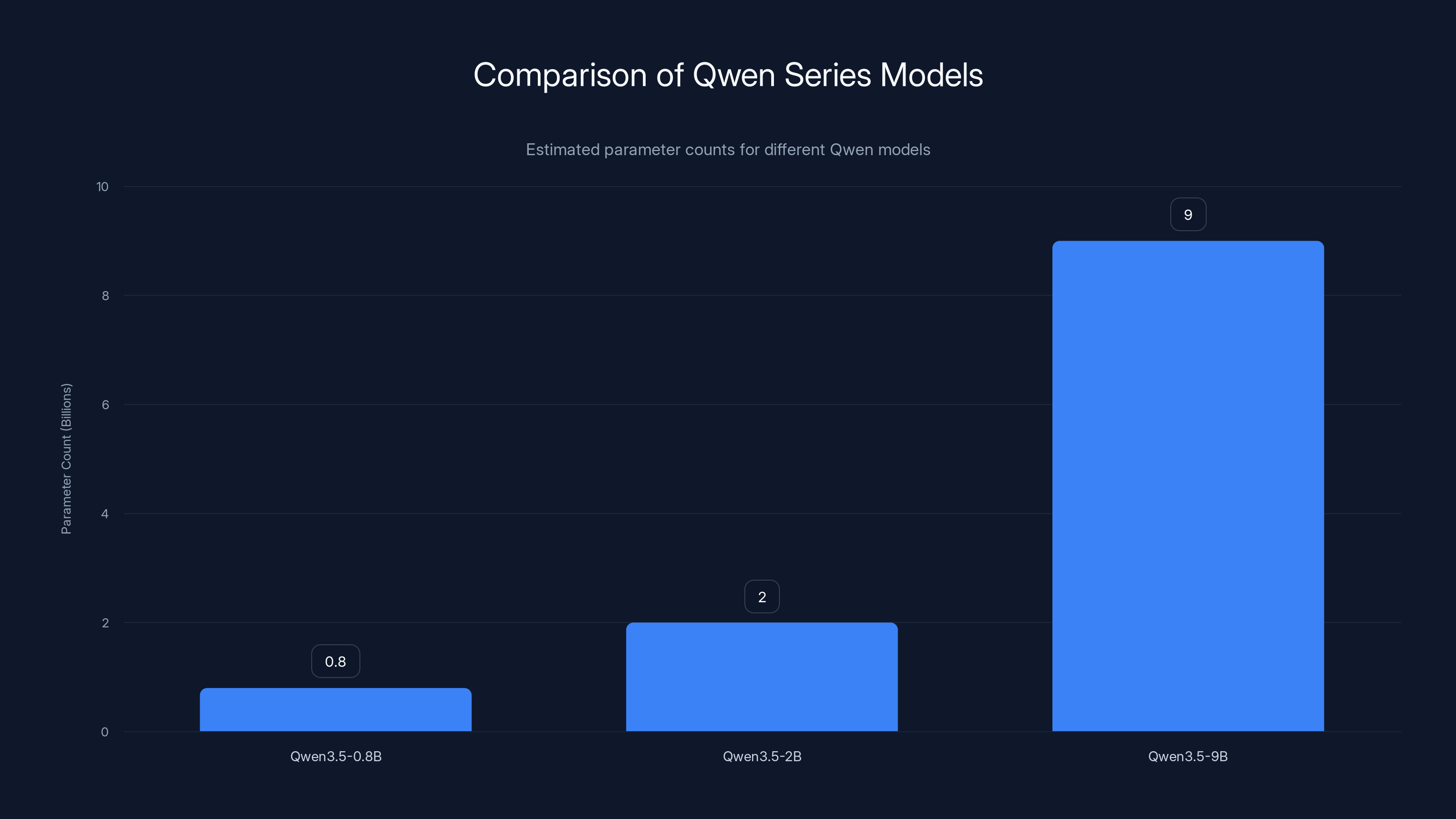 Comparison of Qwen Series Models