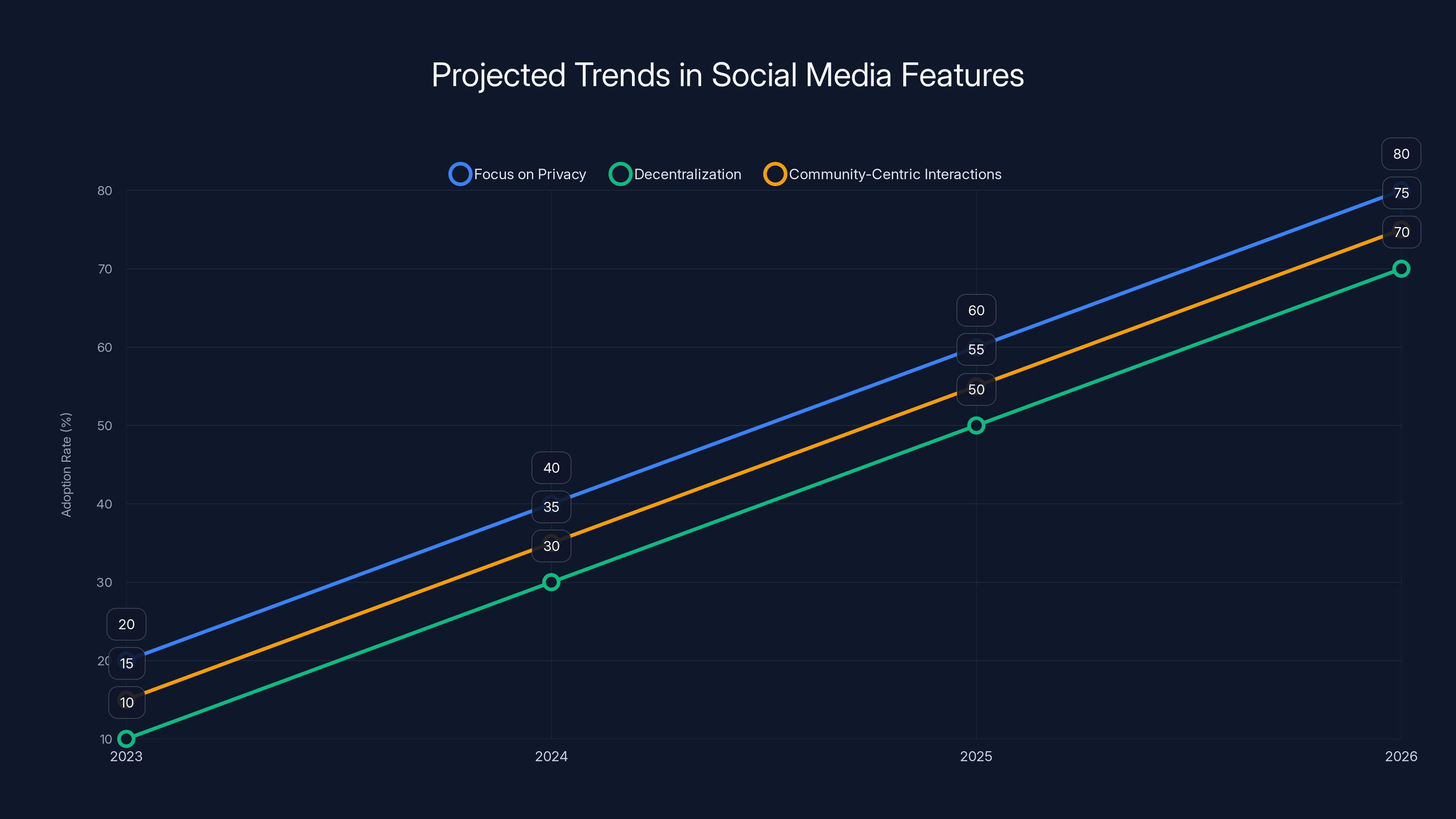 Projected Trends in Social Media Features