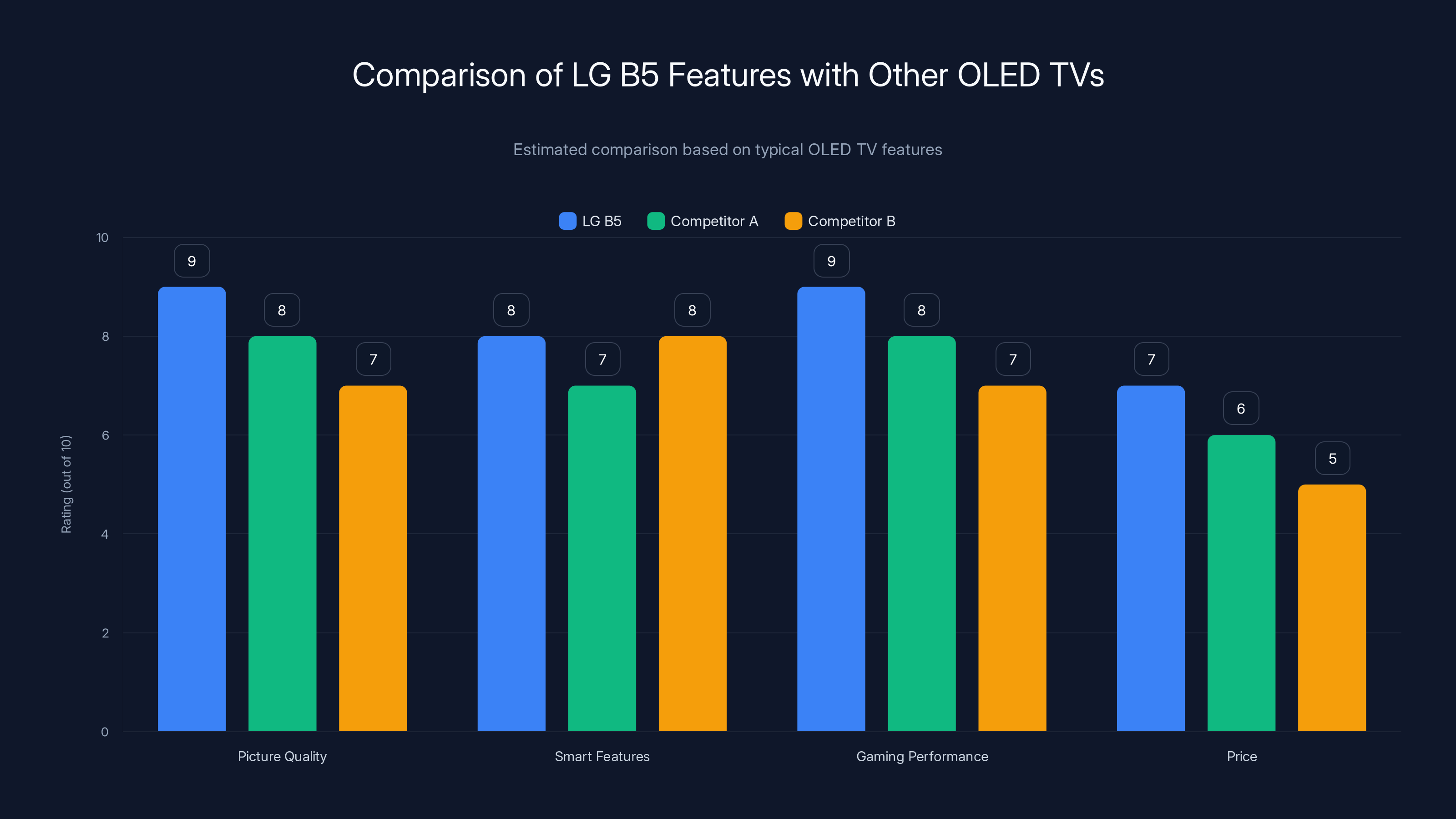 Comparison of LG B5 Features with Other OLED TVs