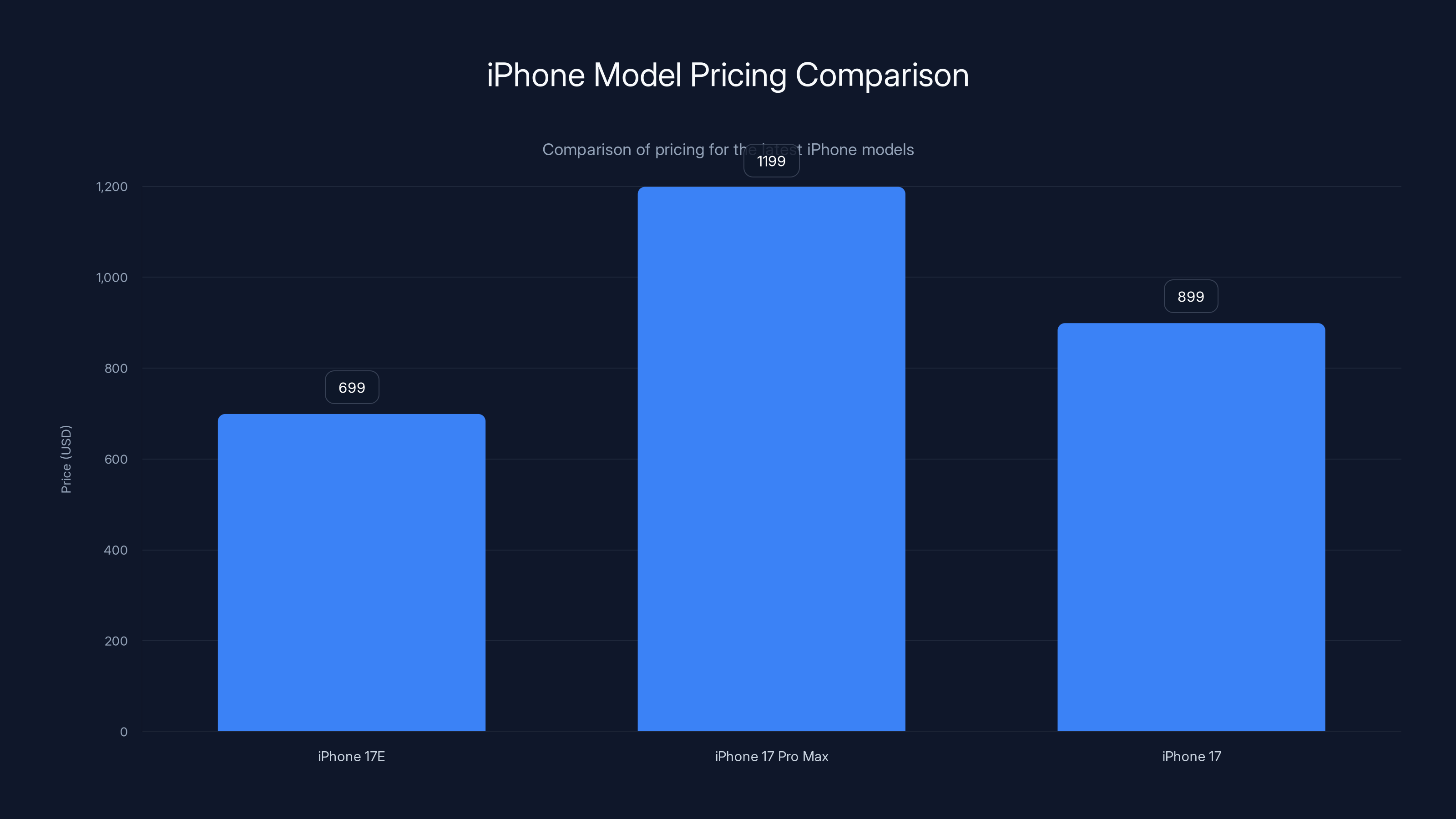 iPhone Model Pricing Comparison