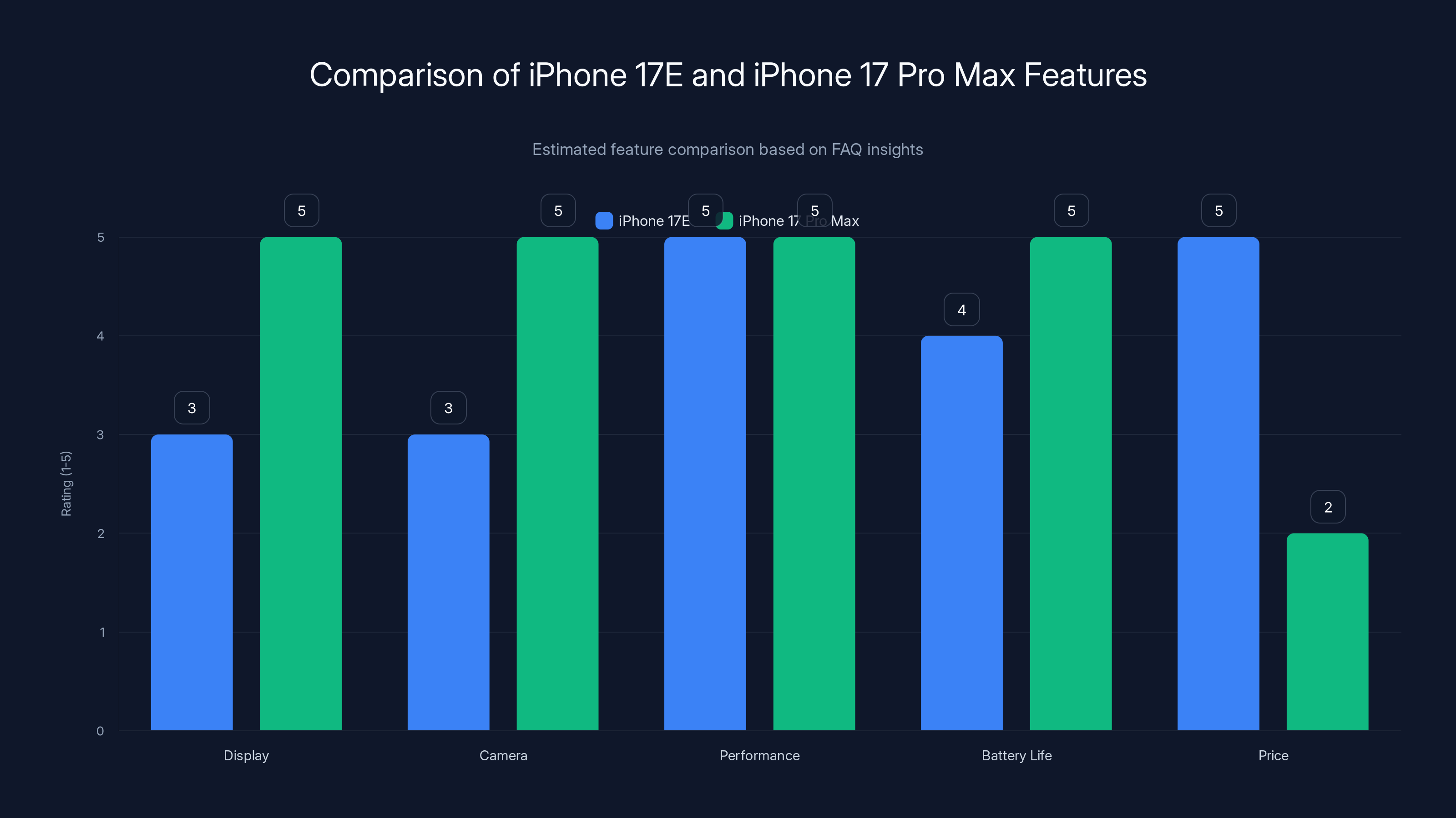 Comparison of iPhone 17E and iPhone 17 Pro Max Features